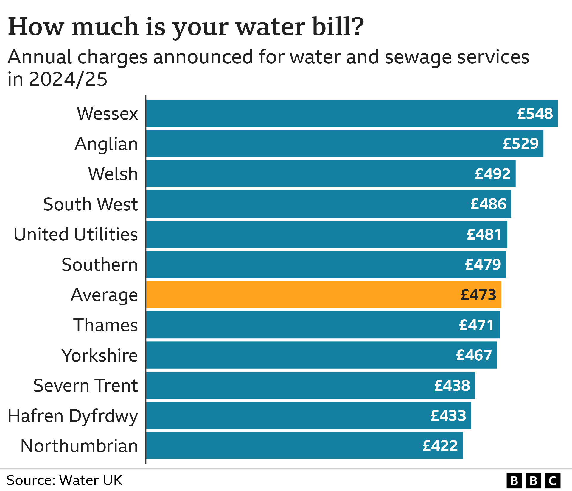 Water bills graphic