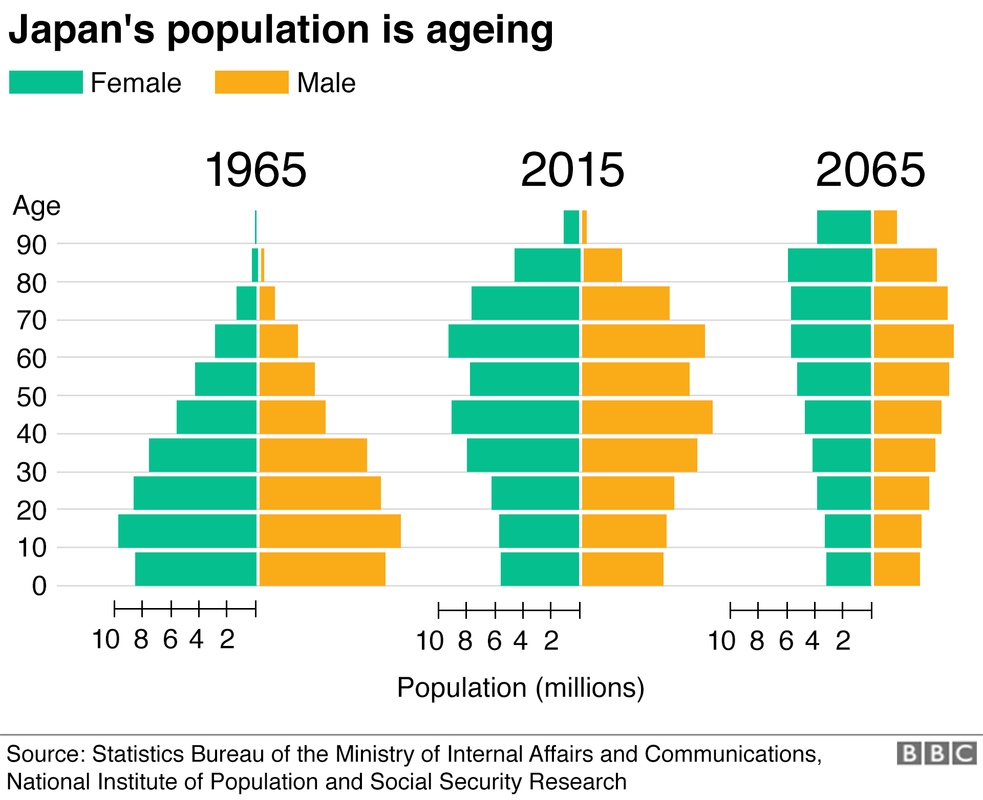 Graphic showing how Brazil's population is ageing