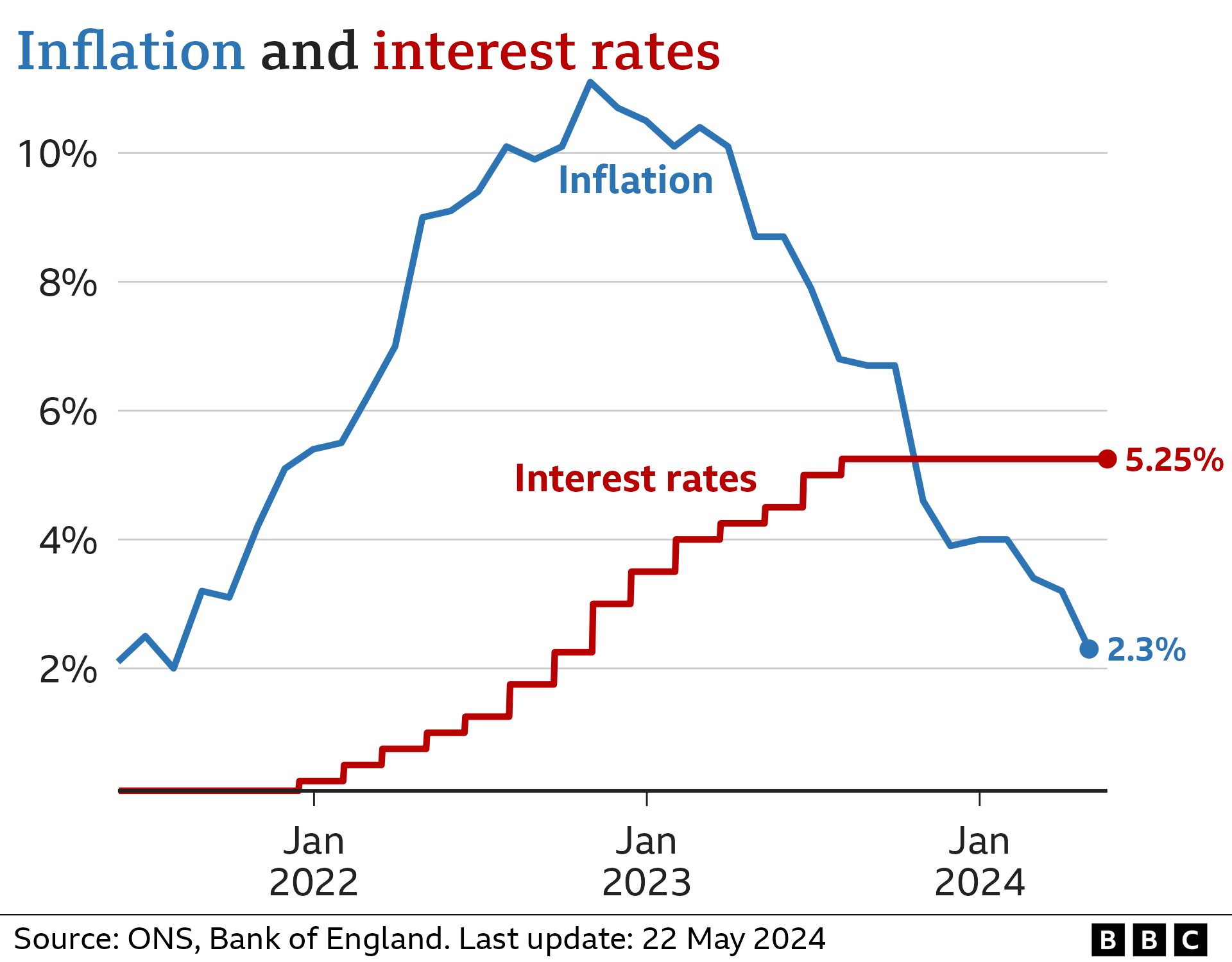 Chart showing UK inflation and interest rates (May 2024)
