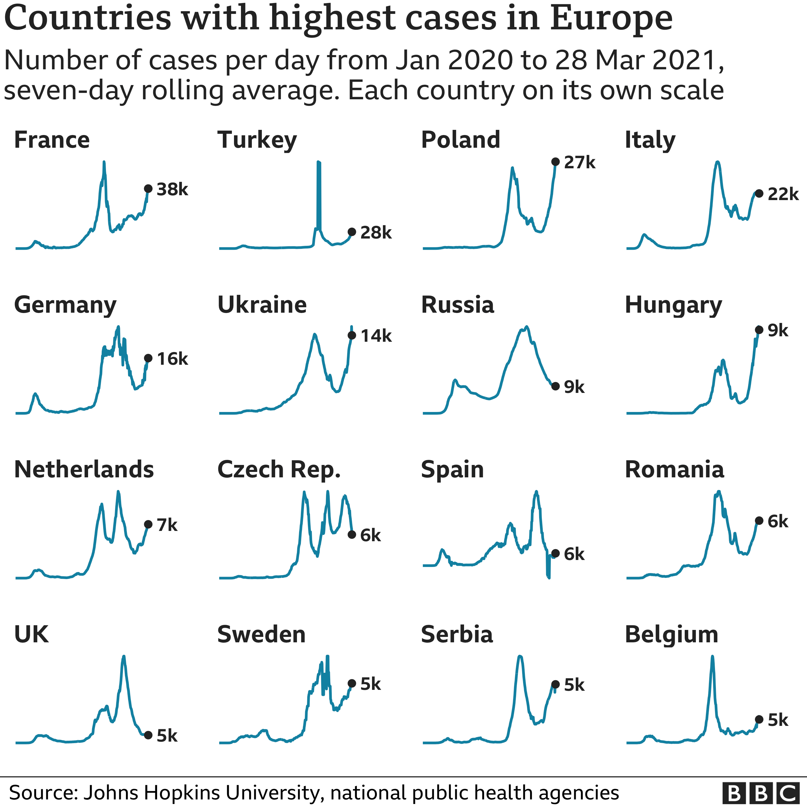 Countries with highest Covid cases in Europe