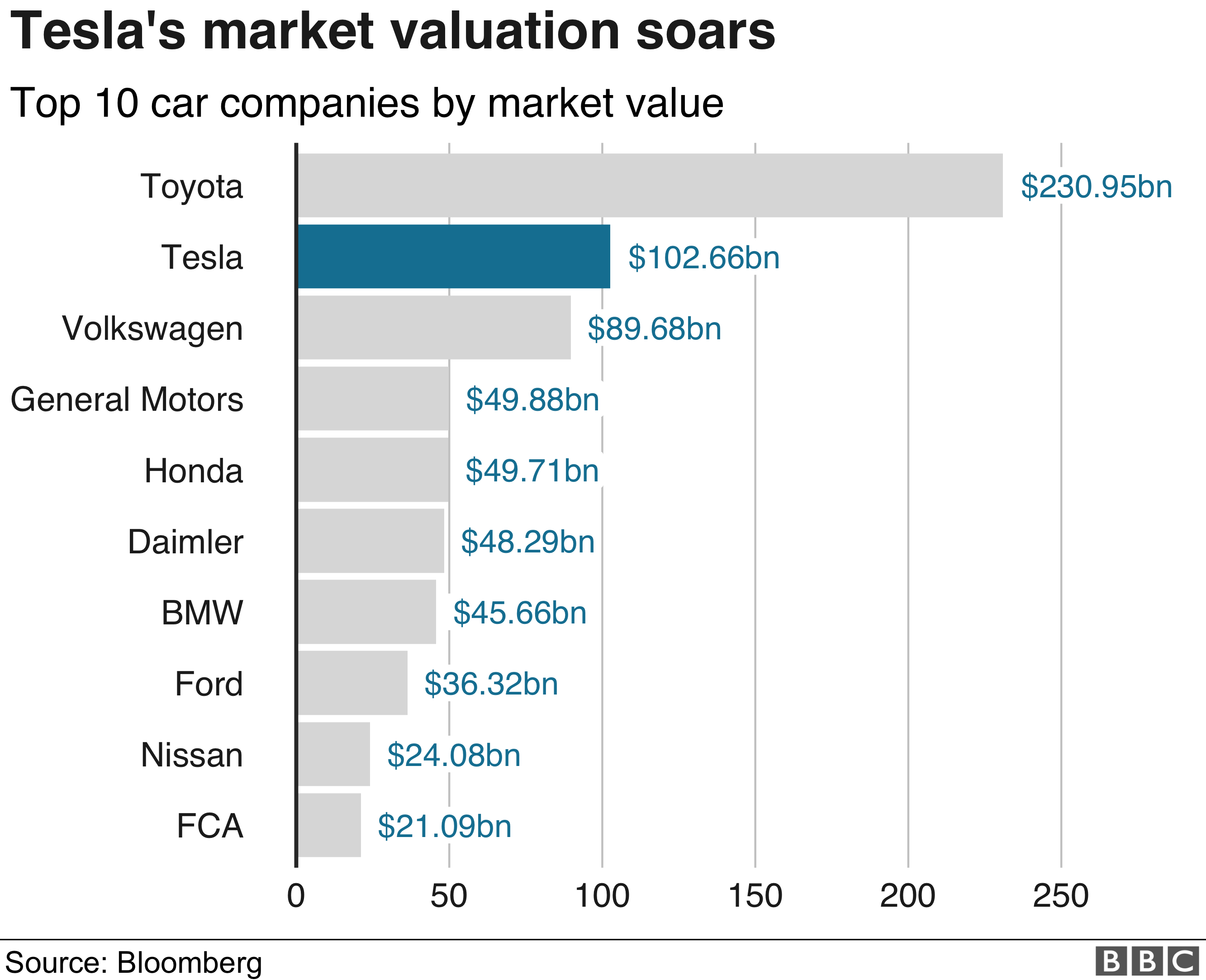 Tesla overtakes Volkswagen as value hits 100bn BBC News