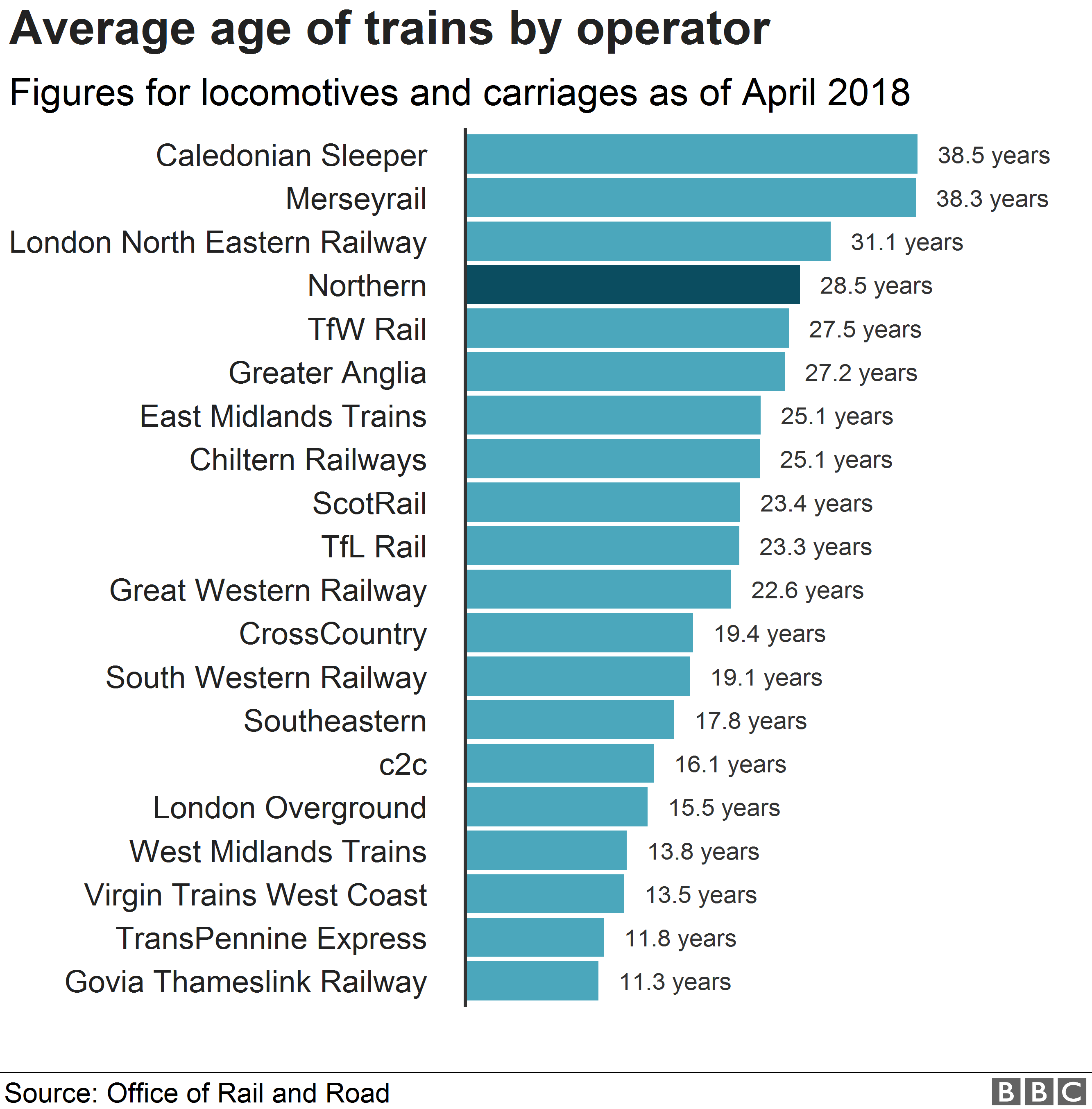 Chart showing average age of trains