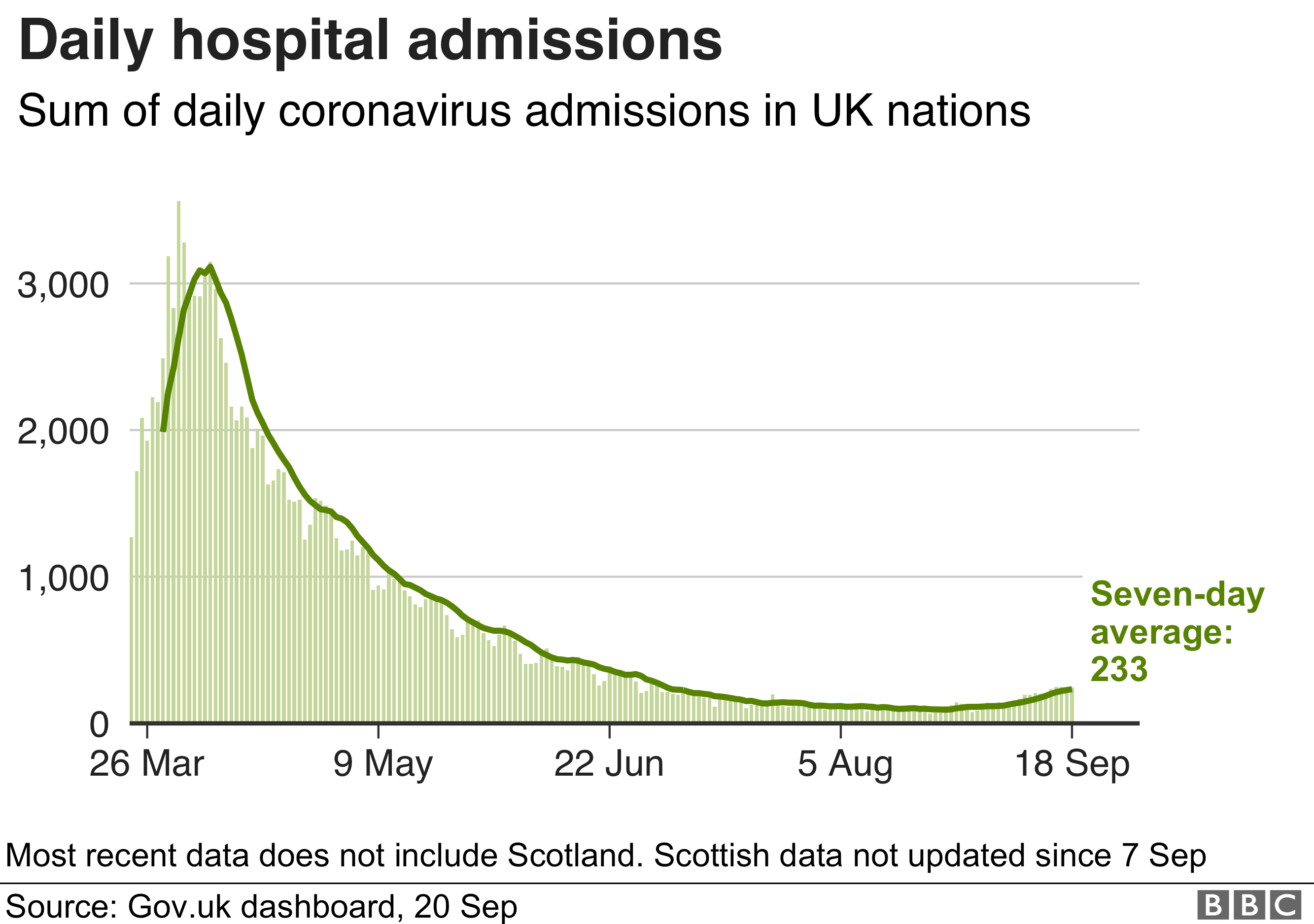 Graph showing daily hospital admissions