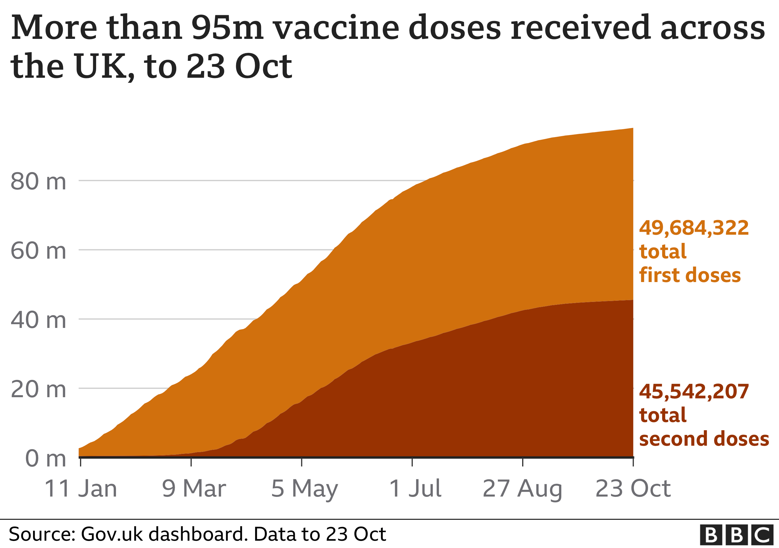 Chart showing that the total number of vaccinations given in the UK is now more than 95 million. Updated 24 Oct.