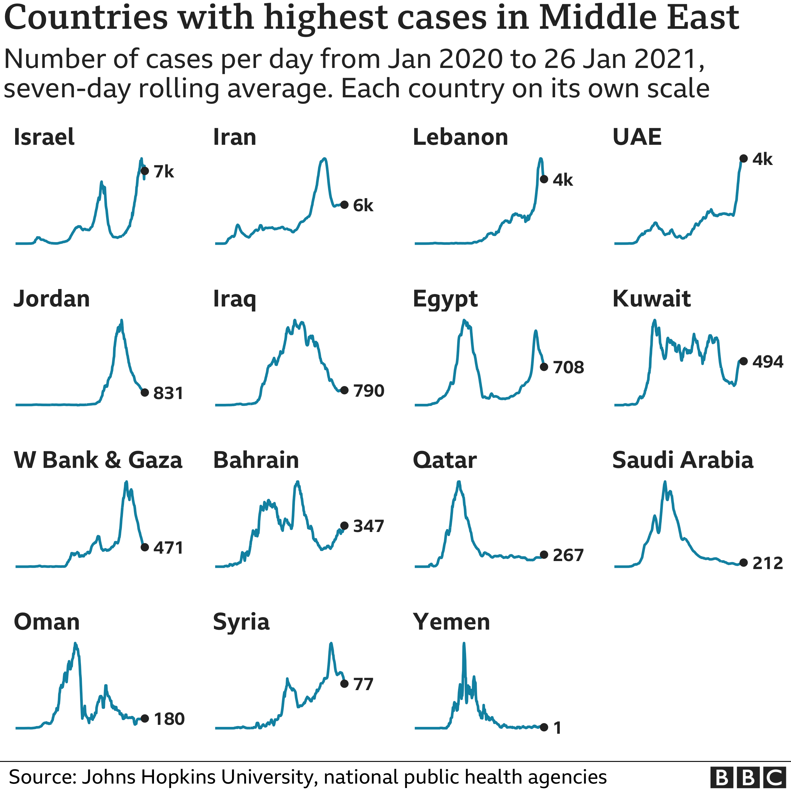 Chart showing the countries in the Middle East with the highest average number of cases in the last week