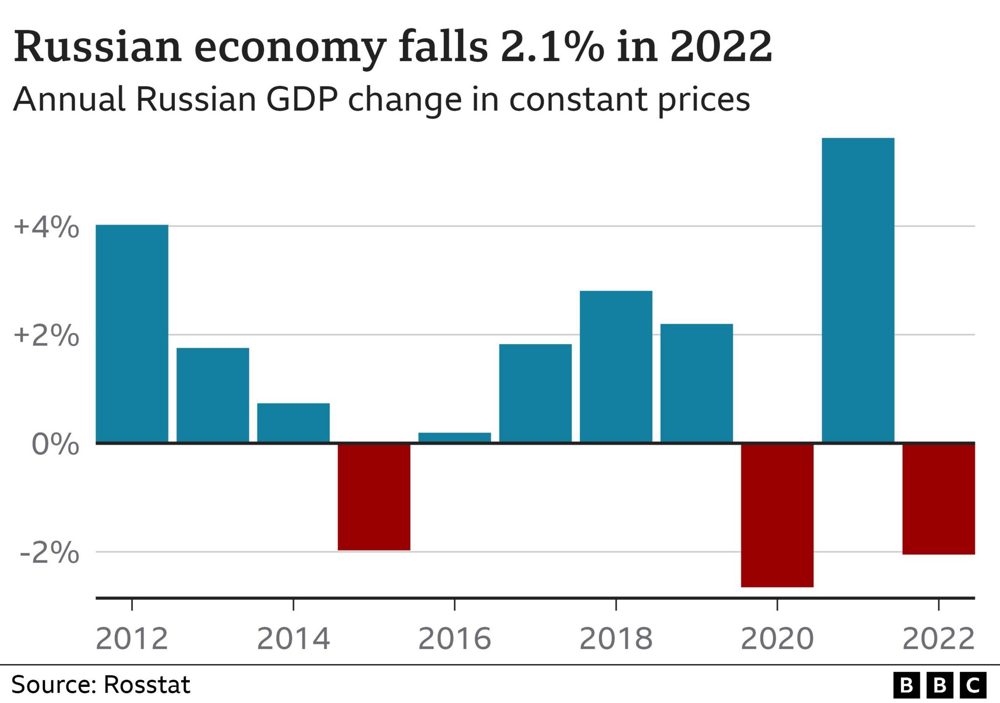 Gráfico de la economía rusa