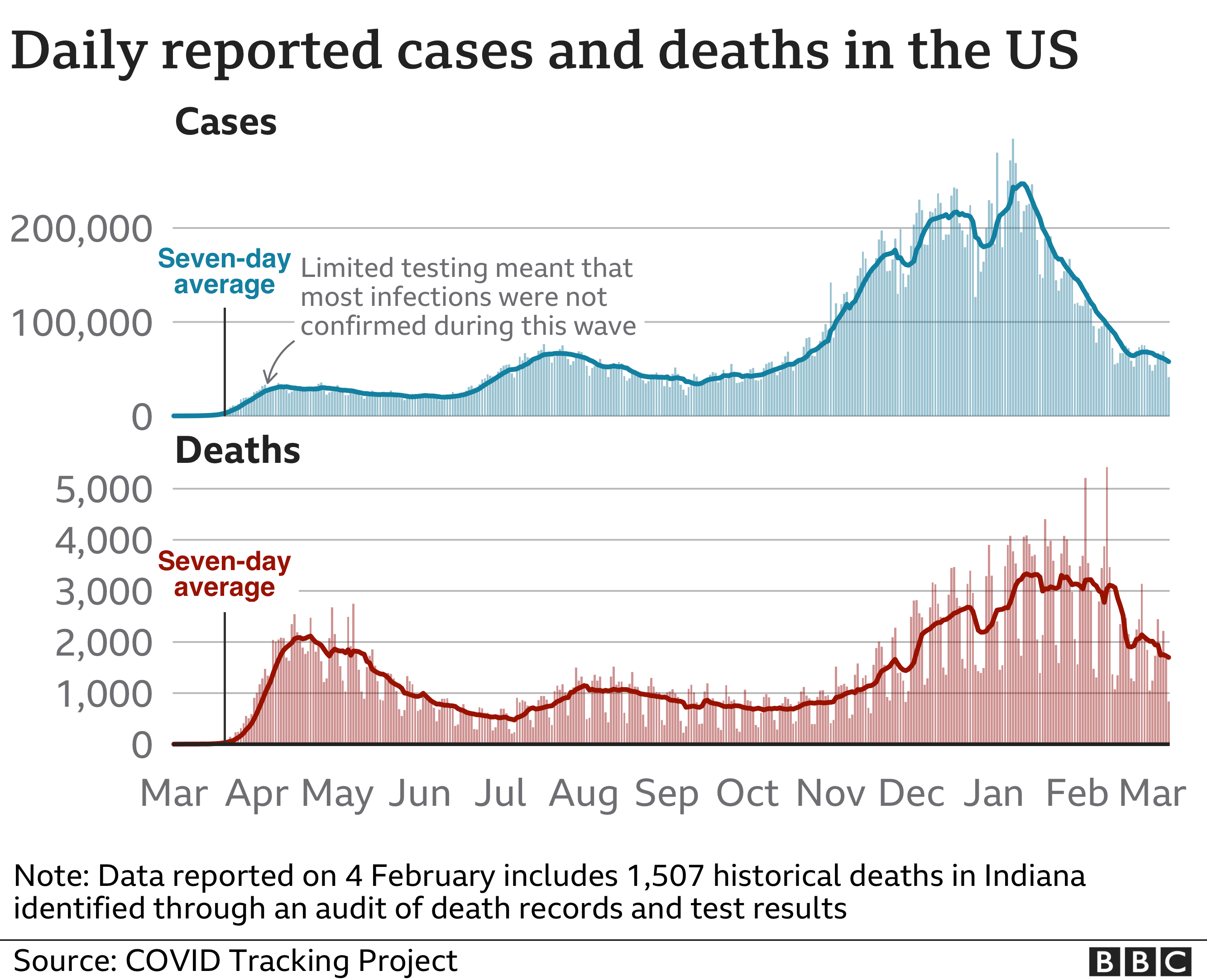 Chart showing US cases and deaths. Updated 8 March