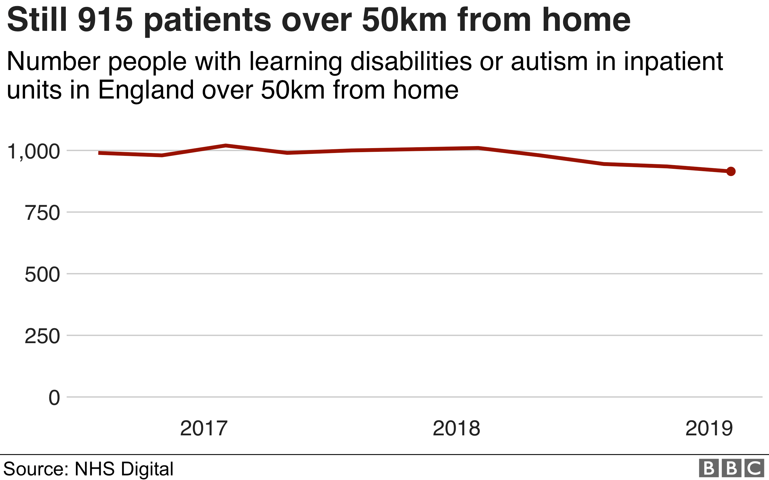 Chart showing ATU inpatients' average distance from home
