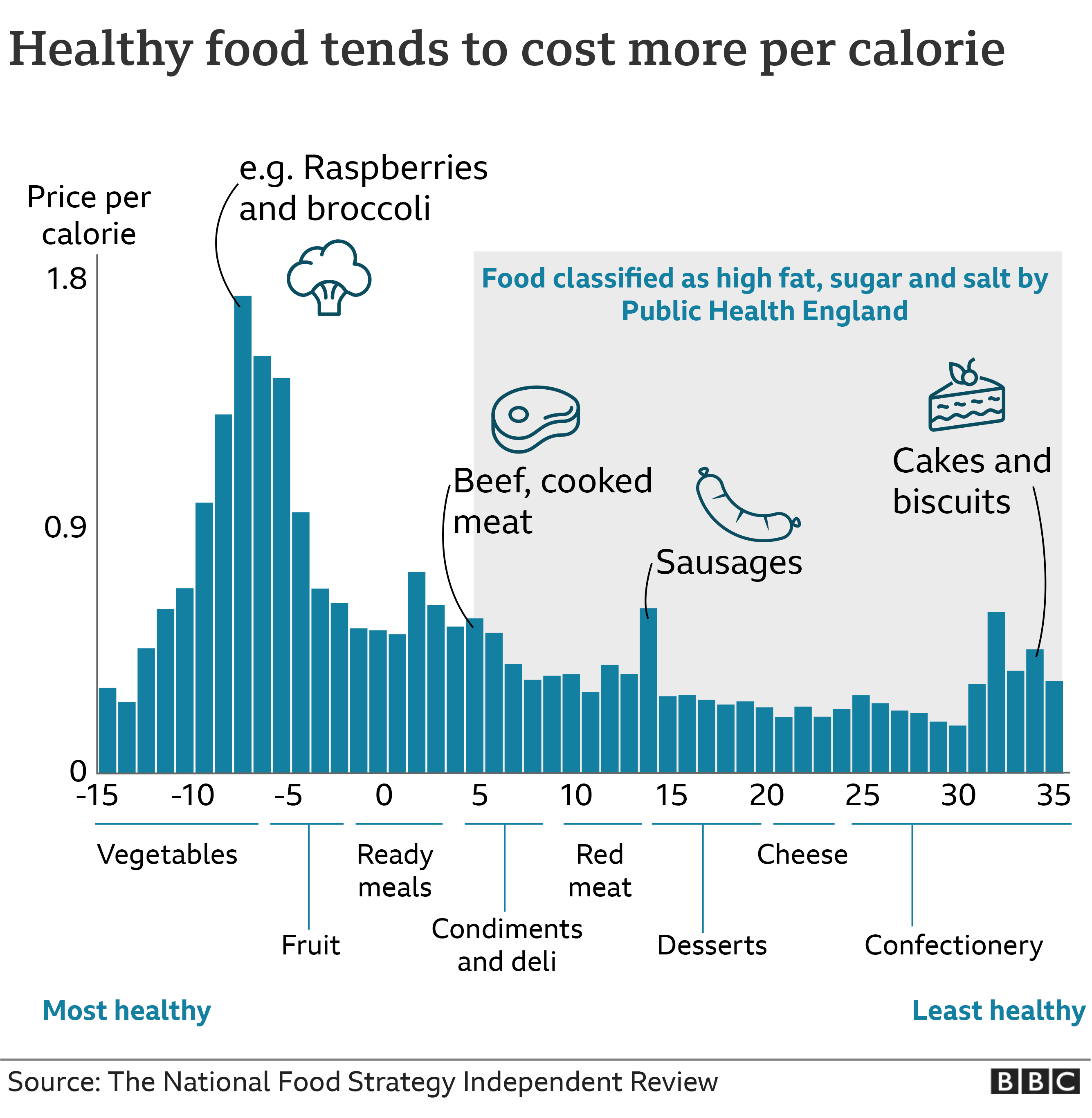 Healthy foods graphic