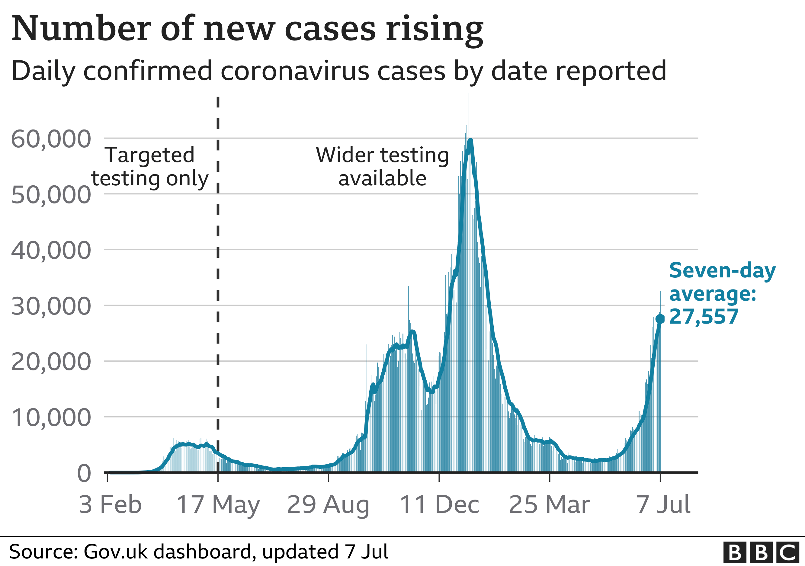 Chart shows new cases rising quickly