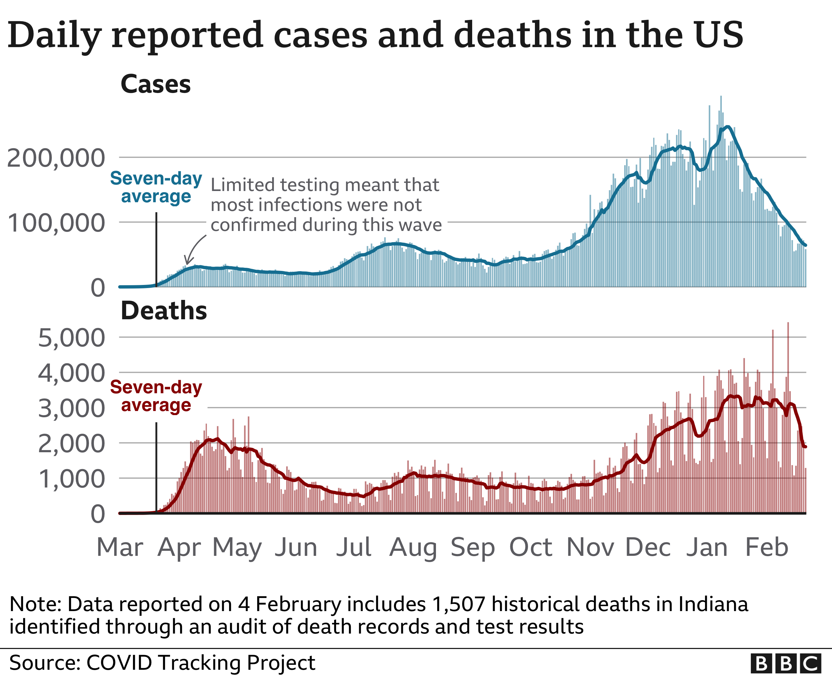 Chart showing US cases and deaths