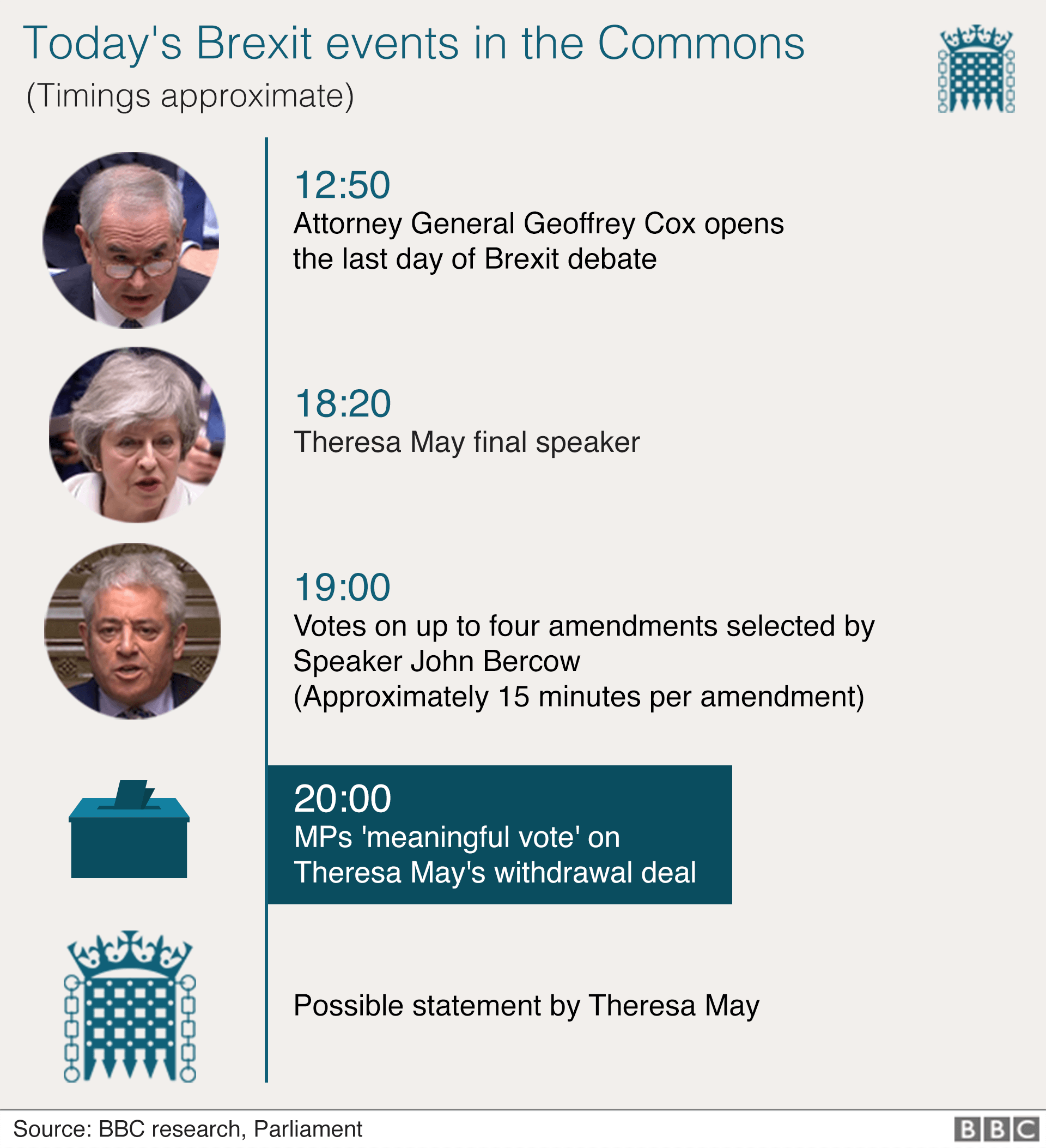 Chart showing schedule of Commons Brexit events: 1250 Attorney General opens the last day of debate. 18:20 Theresa May last speaker. 1900 Votes on up to four amendments. 2000 MPs meaningful vote. Possible statement by Theresa May.