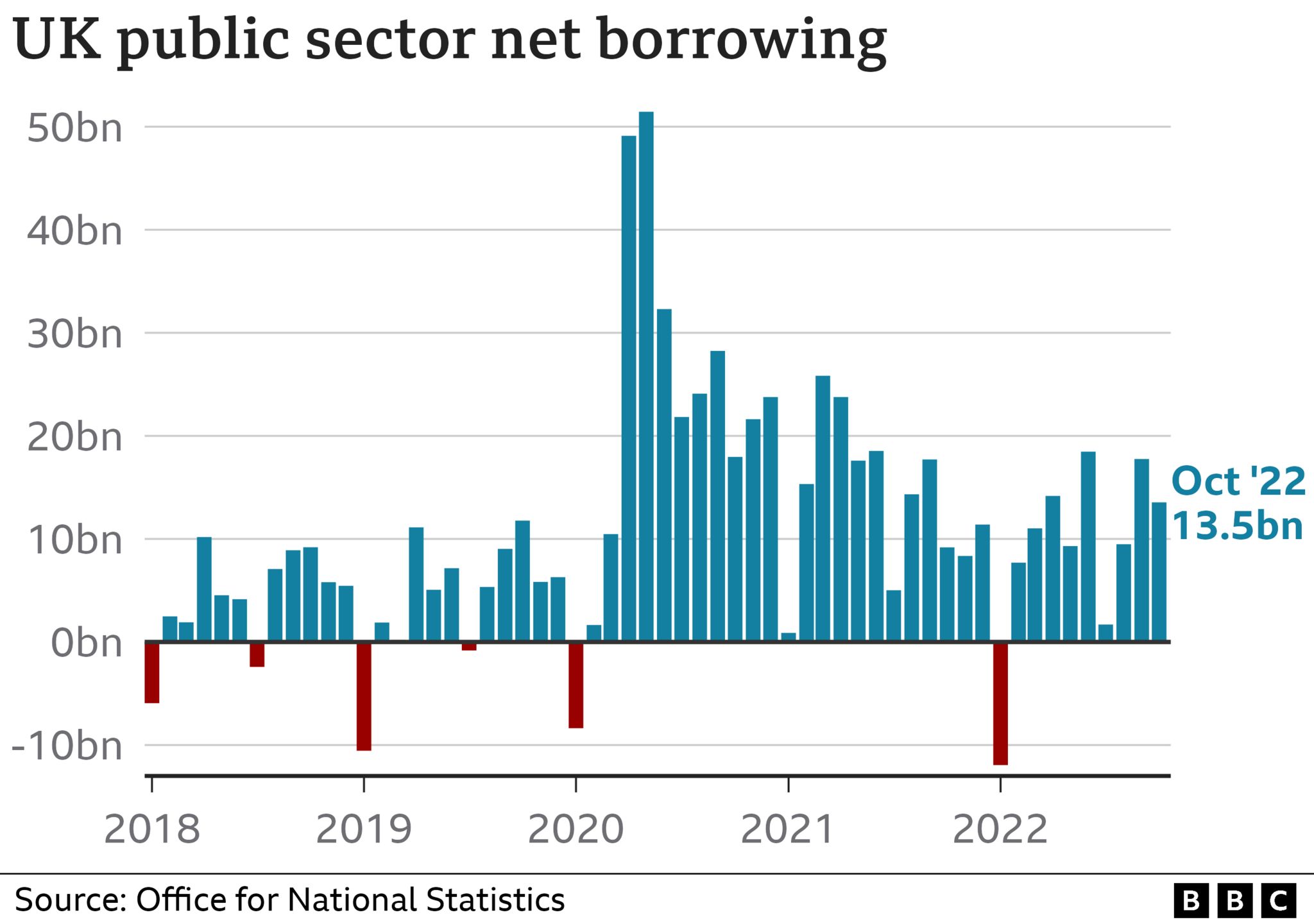 UK government borrowing chart