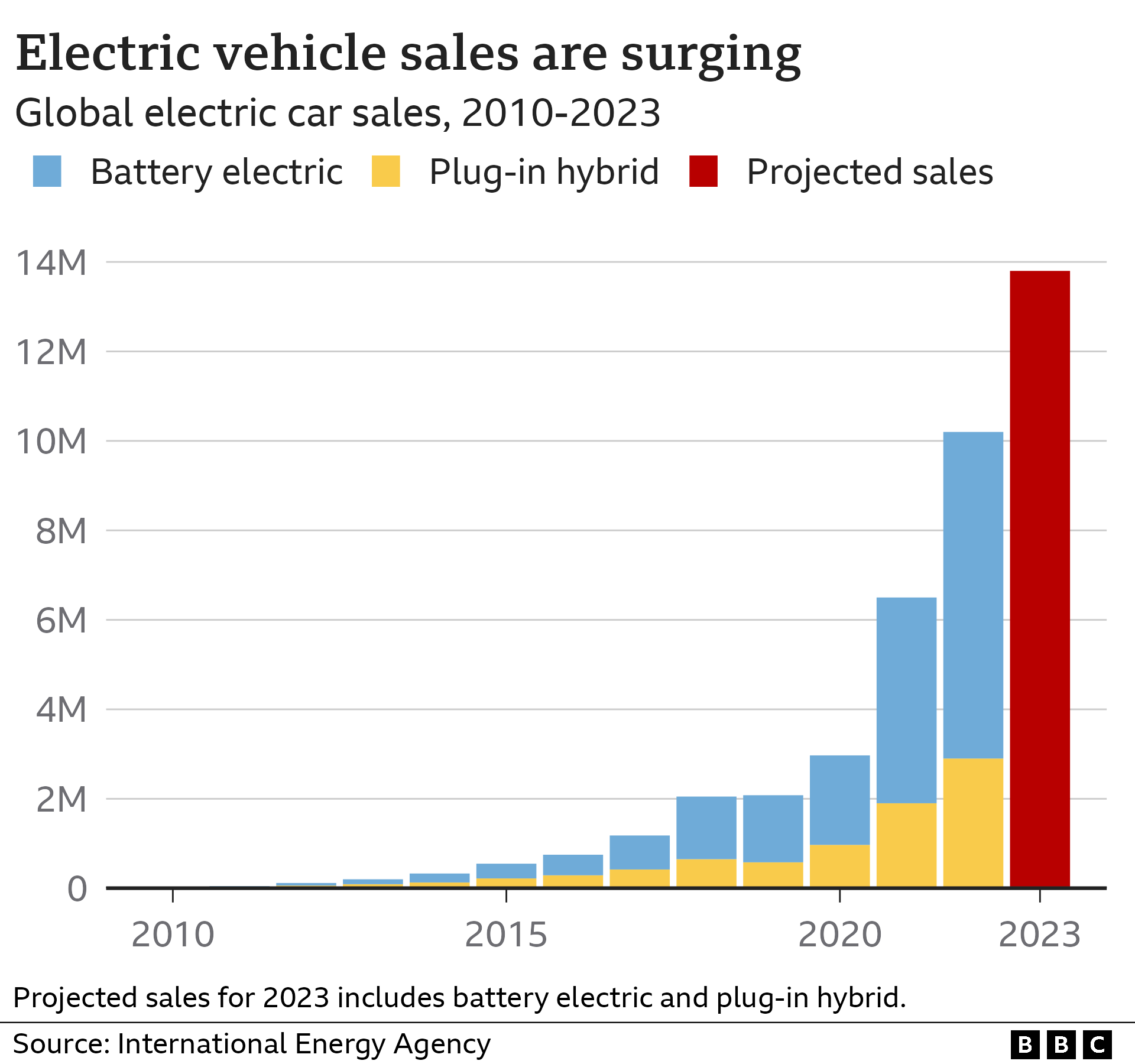 Bar chart showing huge growth in electric vehicles - from under 10,000 global sales in 2010 to a projected 13.8 million in 2023.