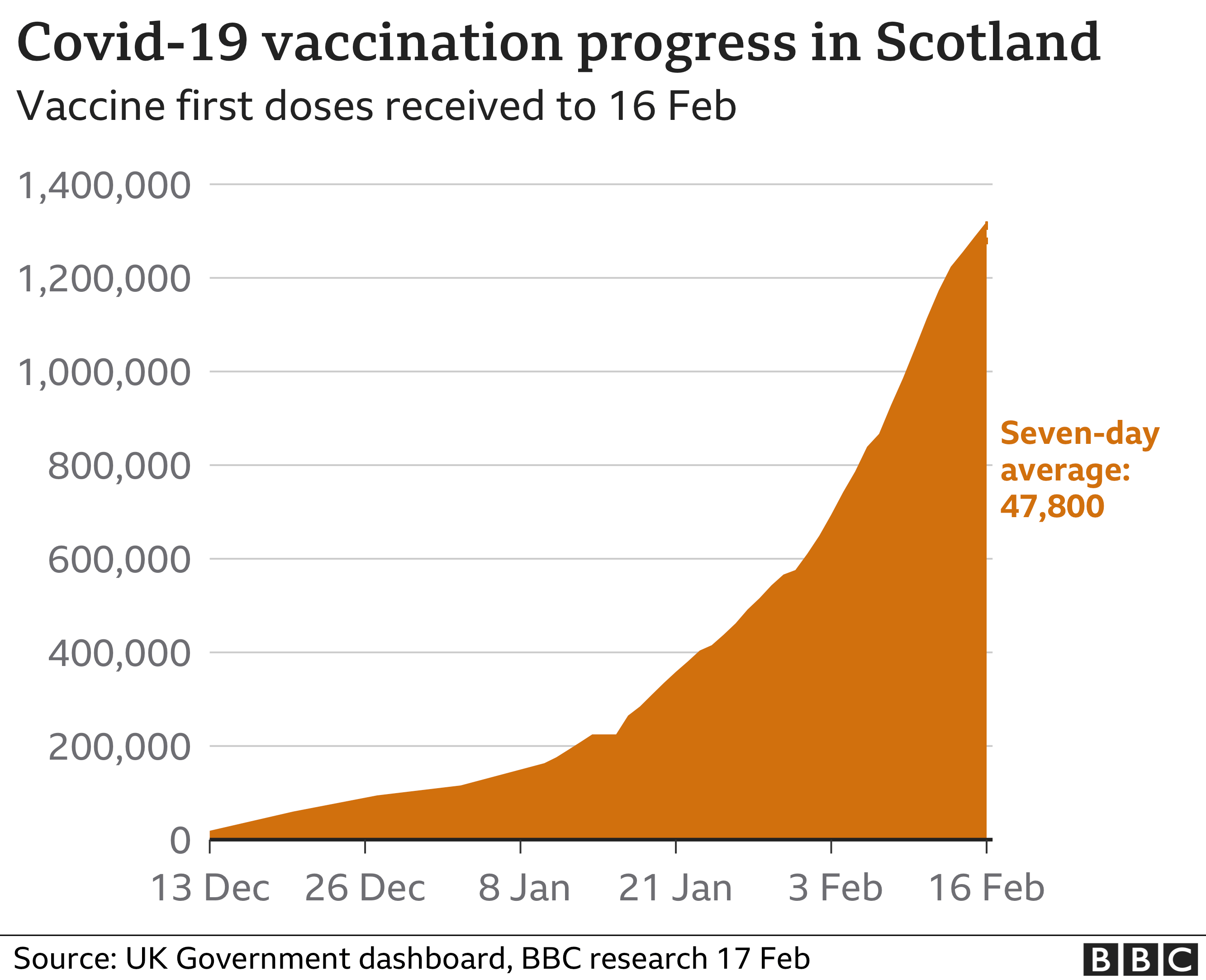 Covid in Scotland: How many people have been vaccinated? - BBC News