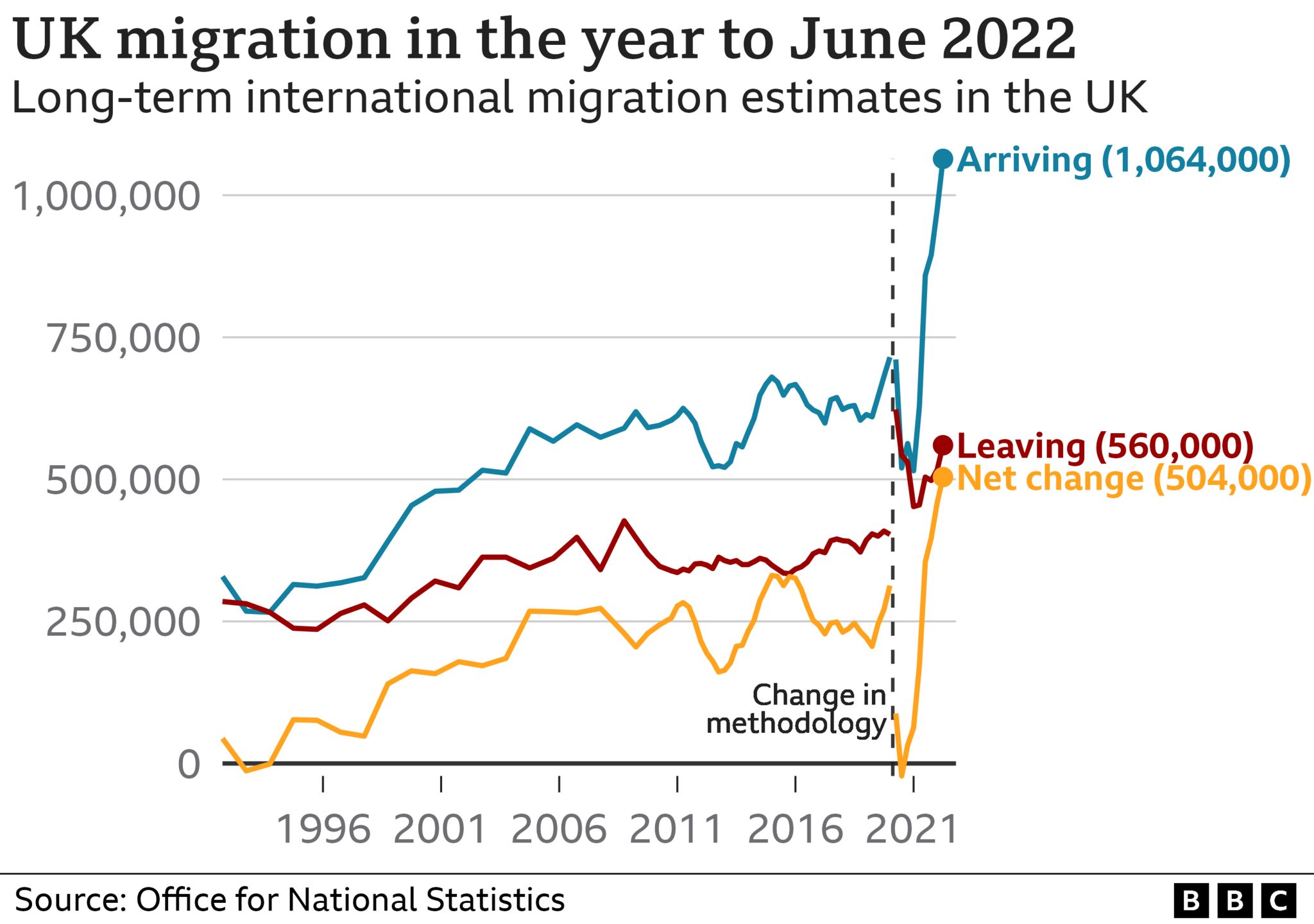 Graphic showing numbers of migrant arriving and leaving the UK between 1994 and 2022