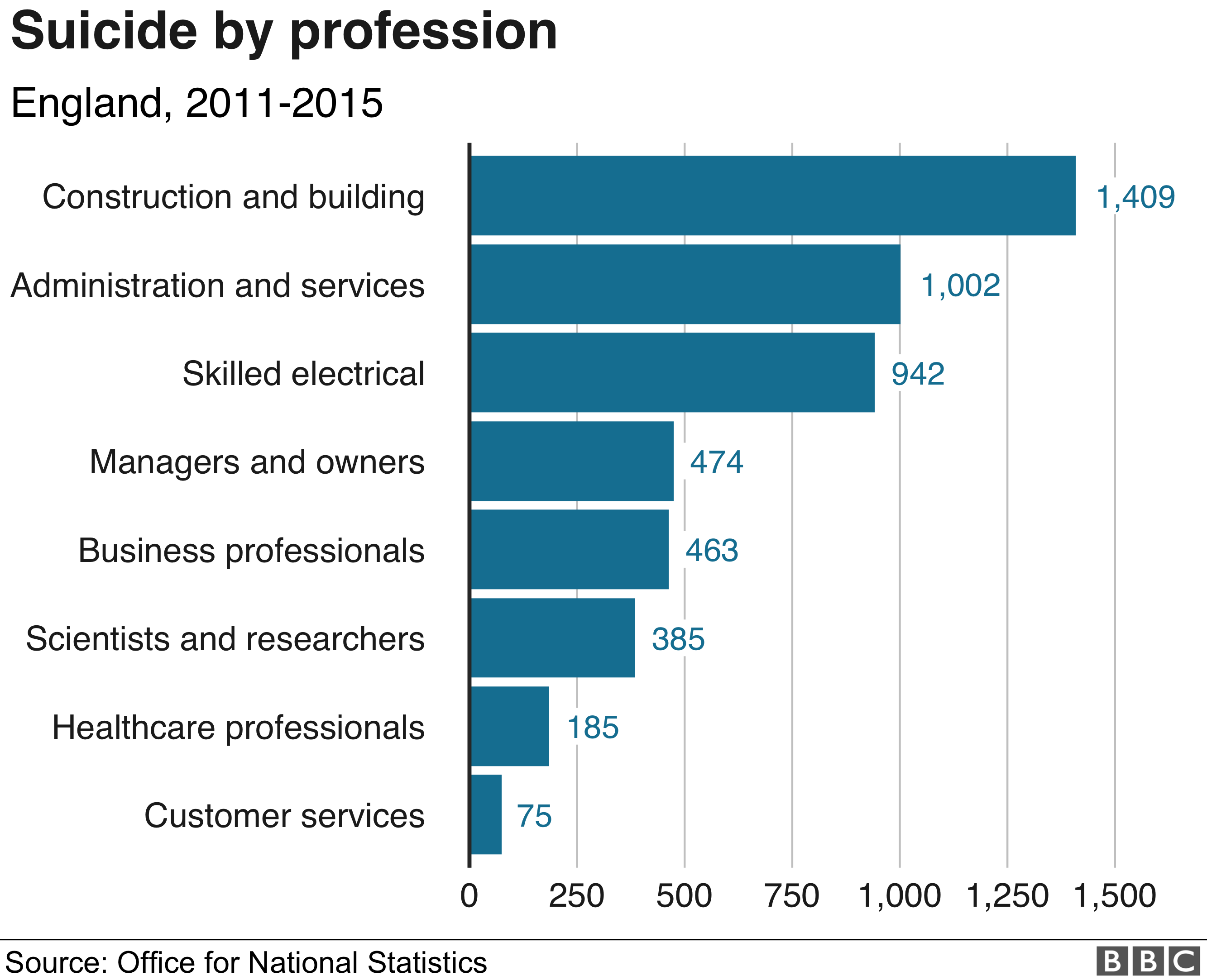Chart on suicides by profession