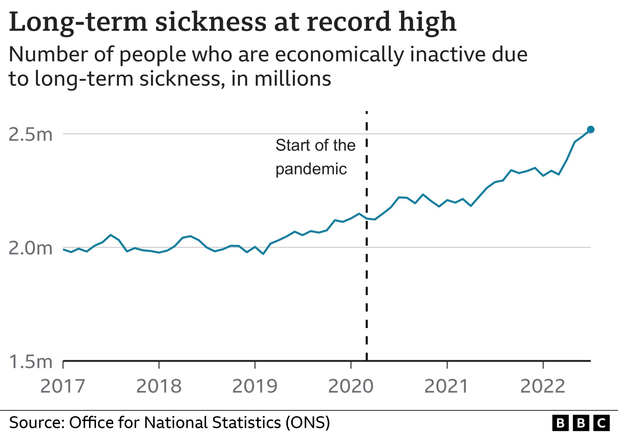Graph of long-term sickness