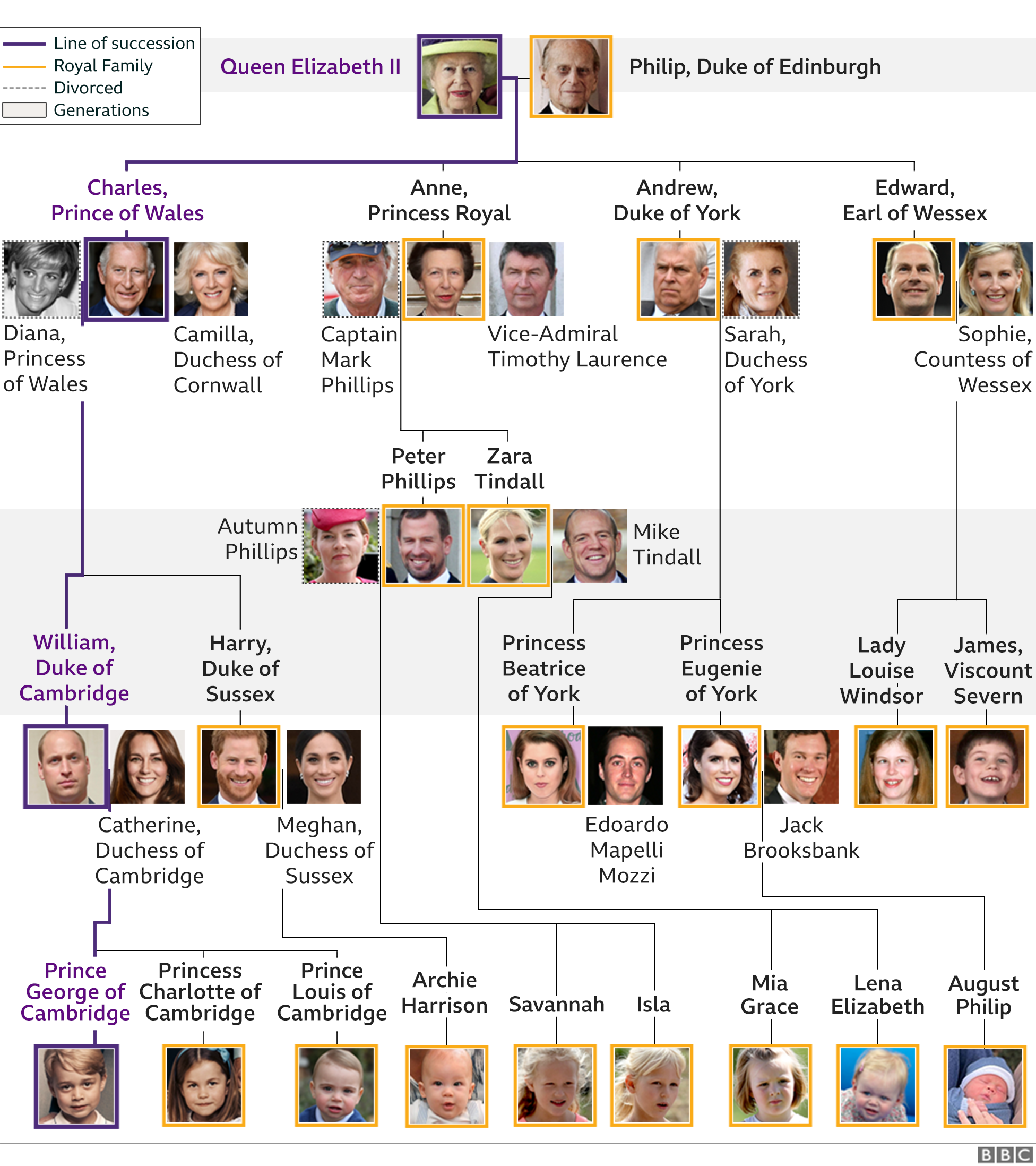 Graphic showing Royal Family tree. Updated 20 Feb 21