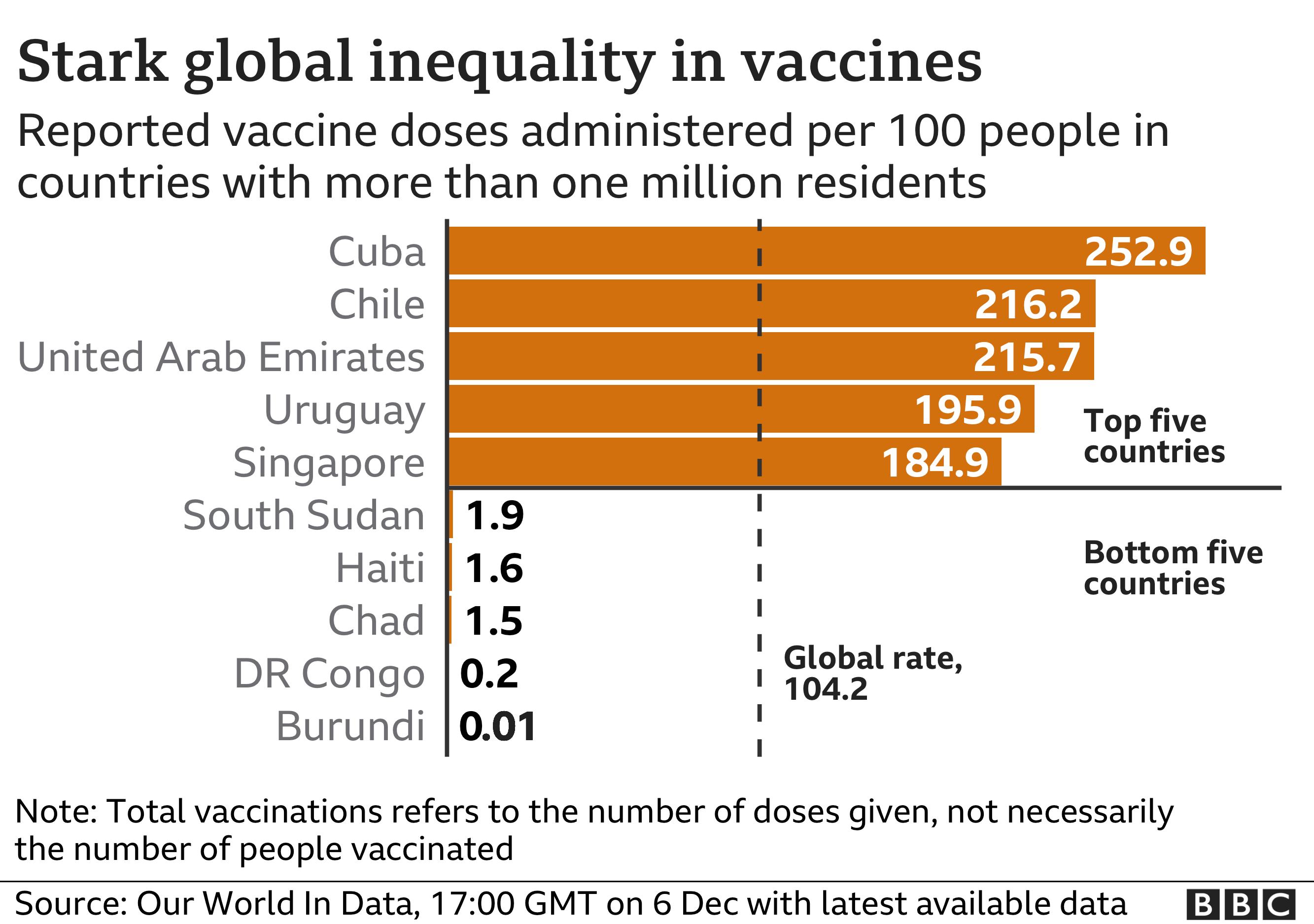 Диаграмма, показывающая внедрение вакцины в отдельных странах