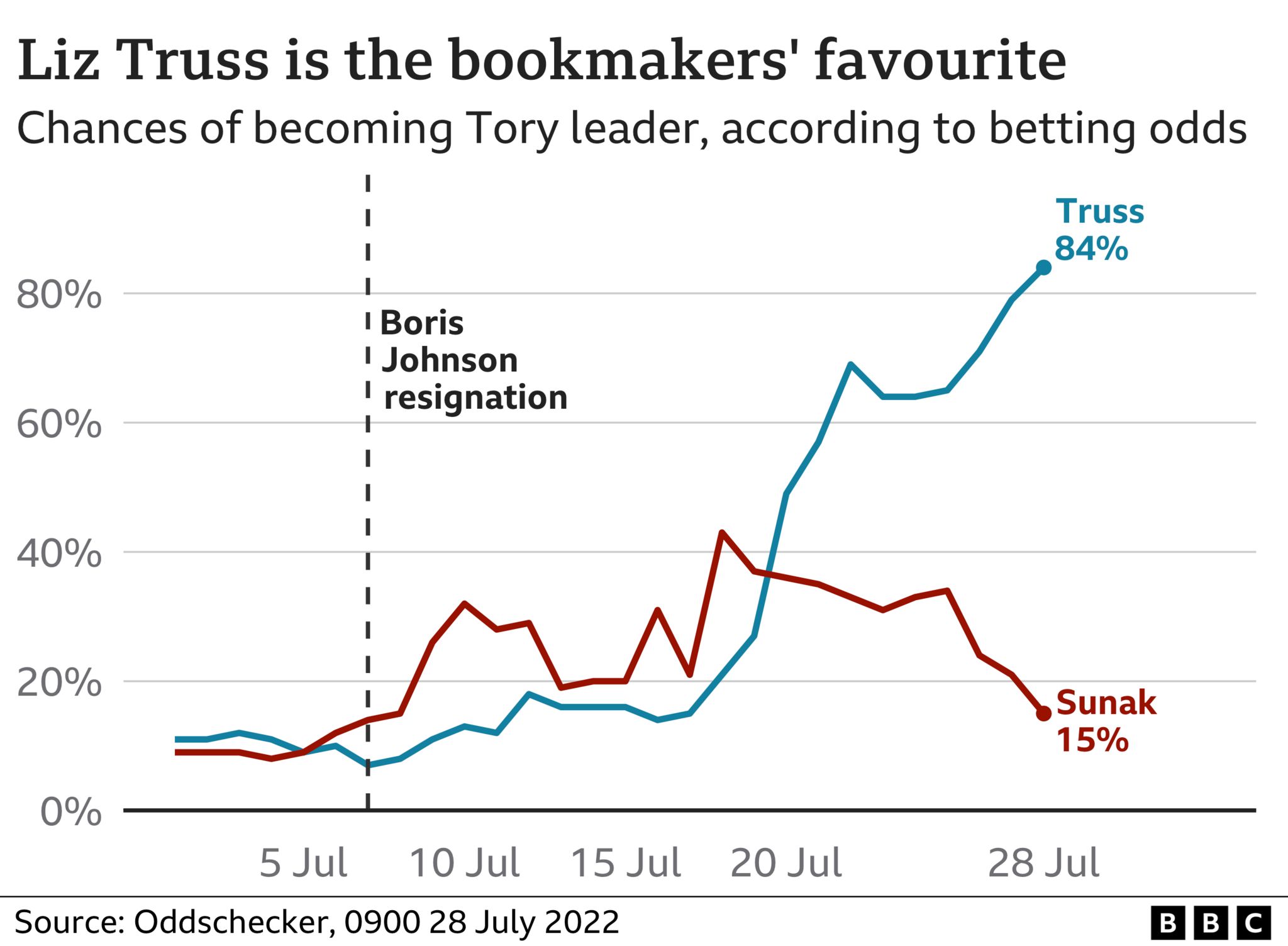 Bookmakers' odds on leadership