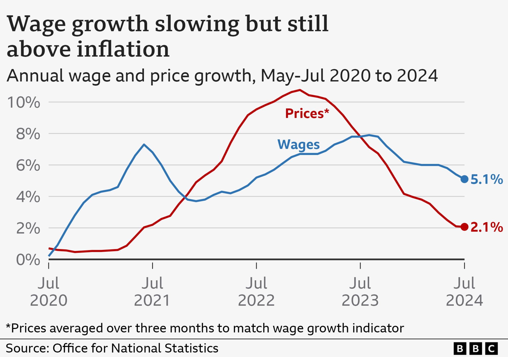 Wage growth chart updated 18.09.24