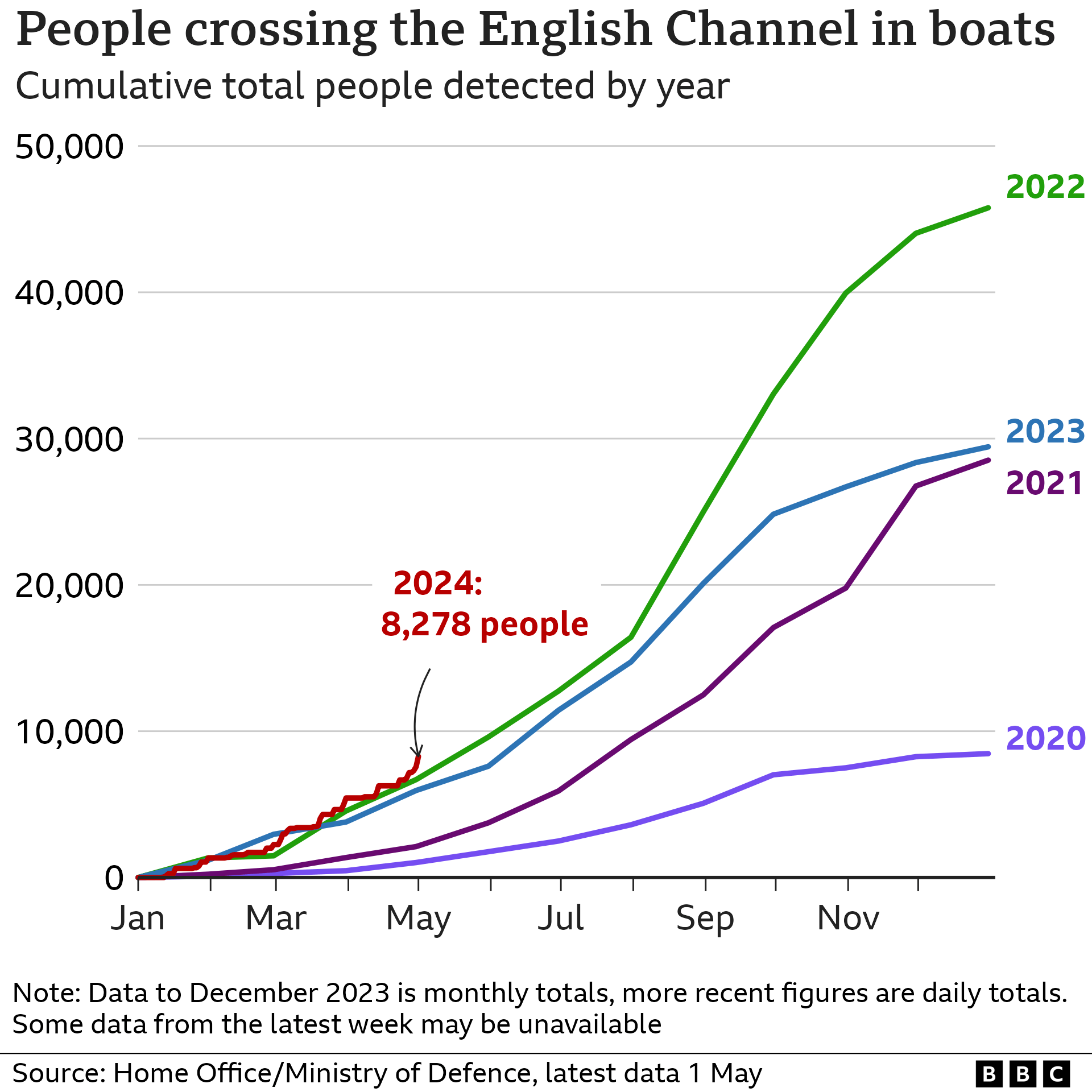 Chart showing the number of people crossing the English Channel in boats (1 May 2024)