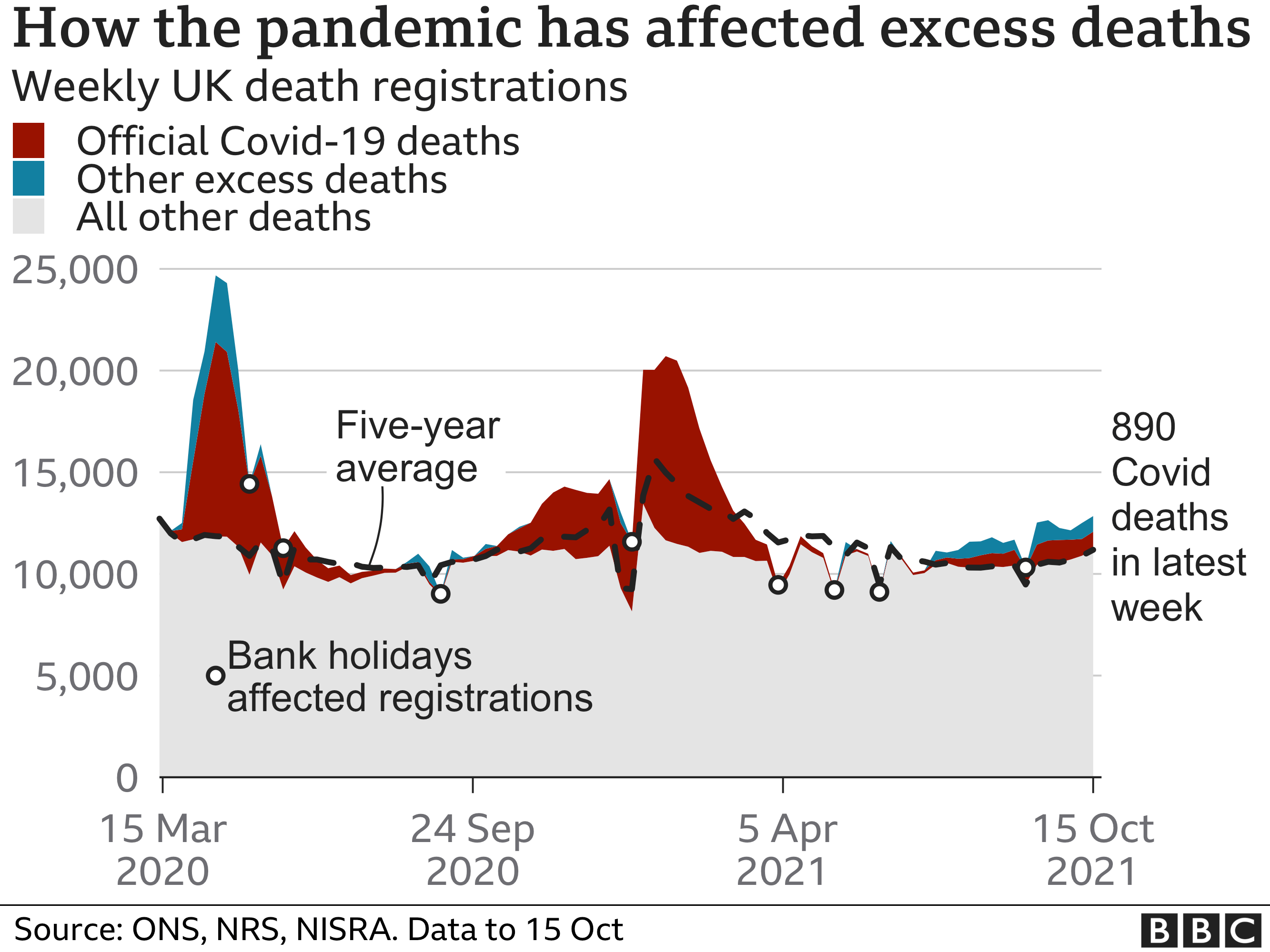 Chart showing how the pandemic has affected excess deaths. Updated 26 October.