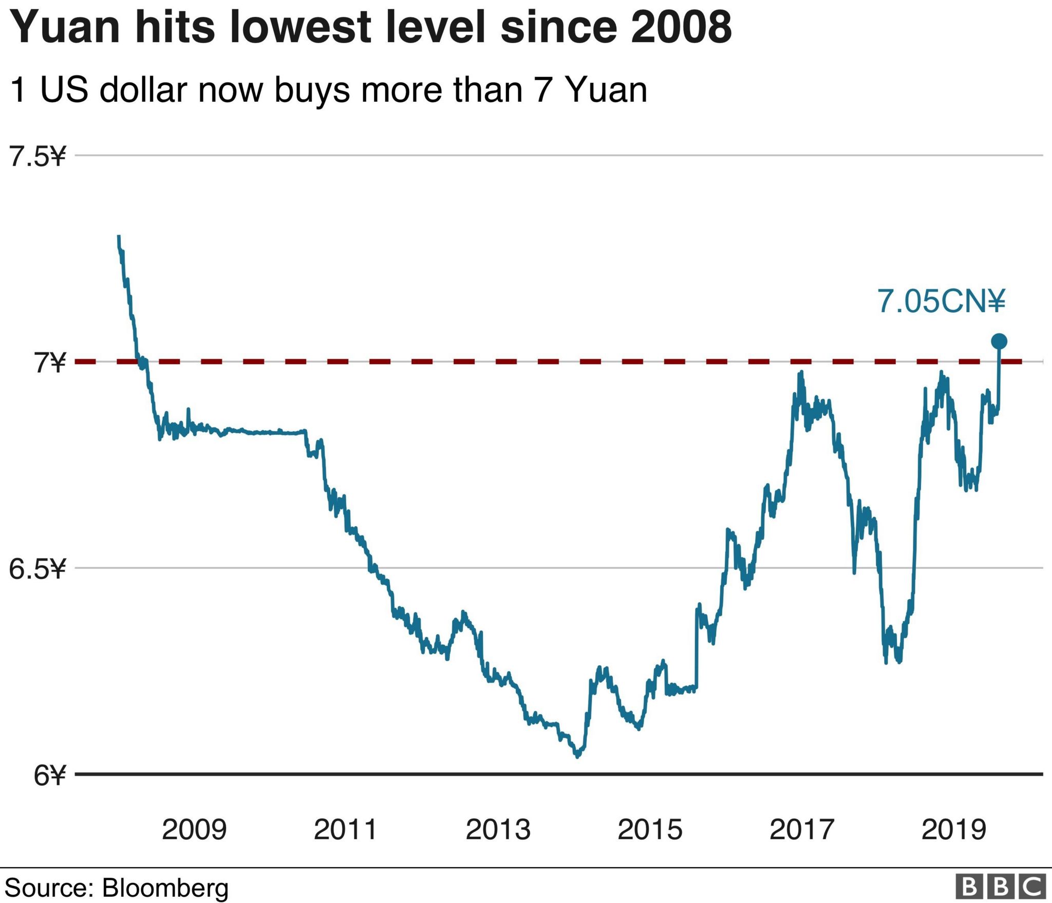 Yuan Fall Why Is China S Currency Getting Weaker BBC News    108203896 Yuanusd Nc 