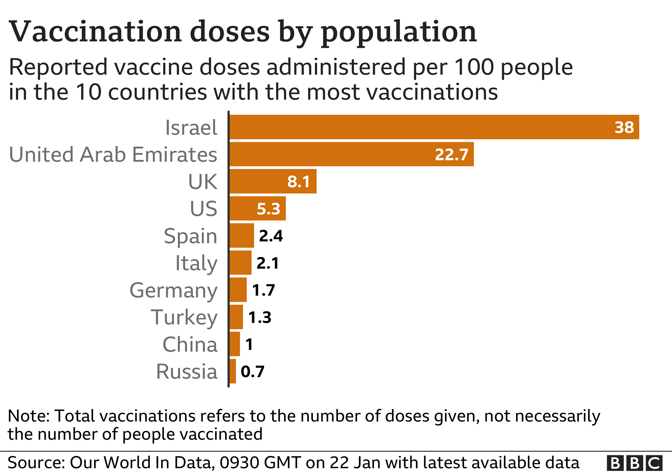 Chart shows doses administered per 100 people in 10 countries with most vaccinations. Updated 22 Jan.