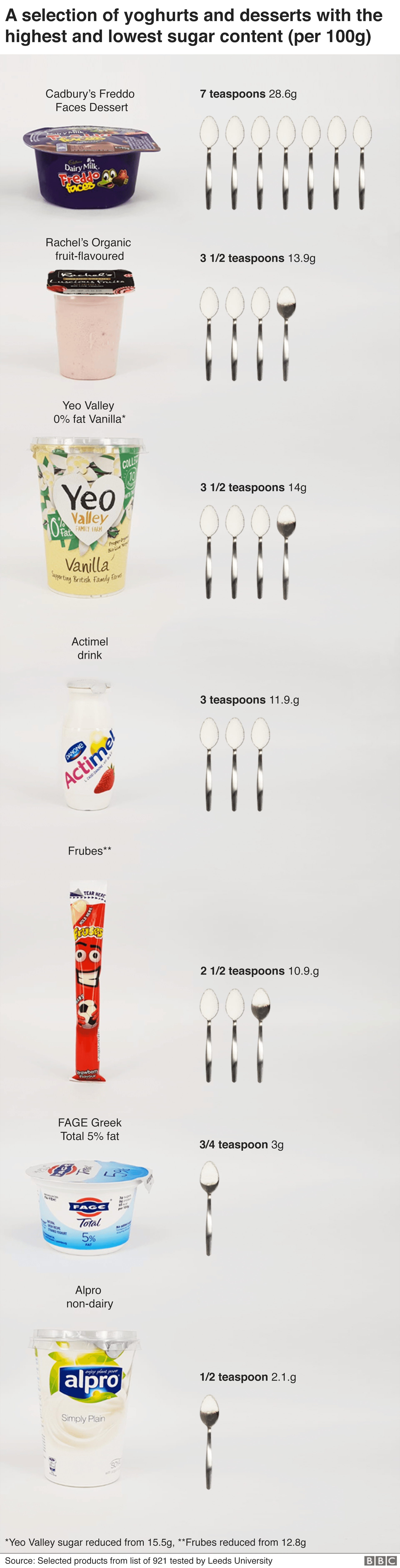 Graphic showing different yoghurts and dessers and their sugar content