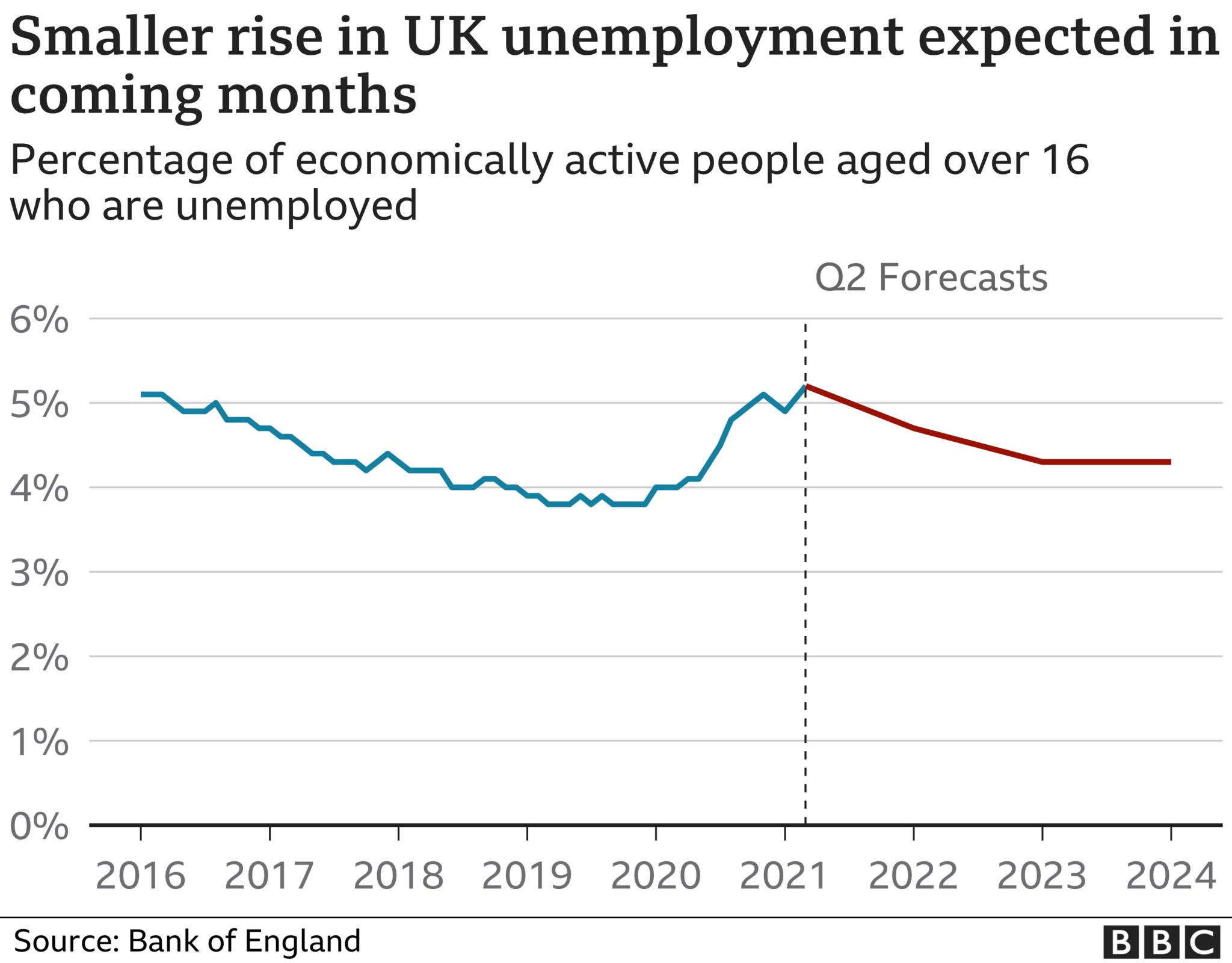 Unemployment forecast graphic