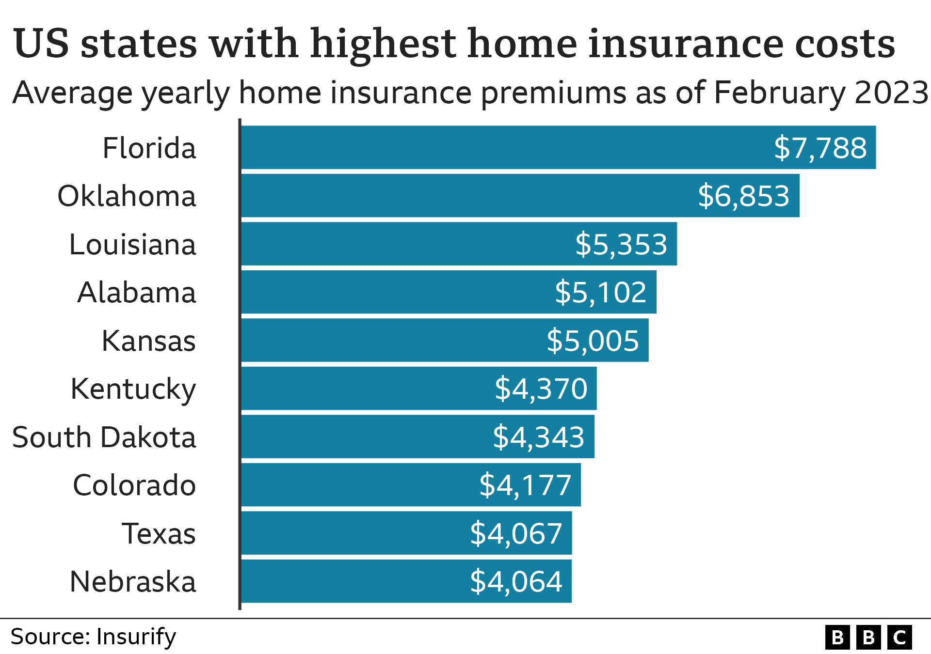 Chart with states with highest insurance premiums - Florida is highest