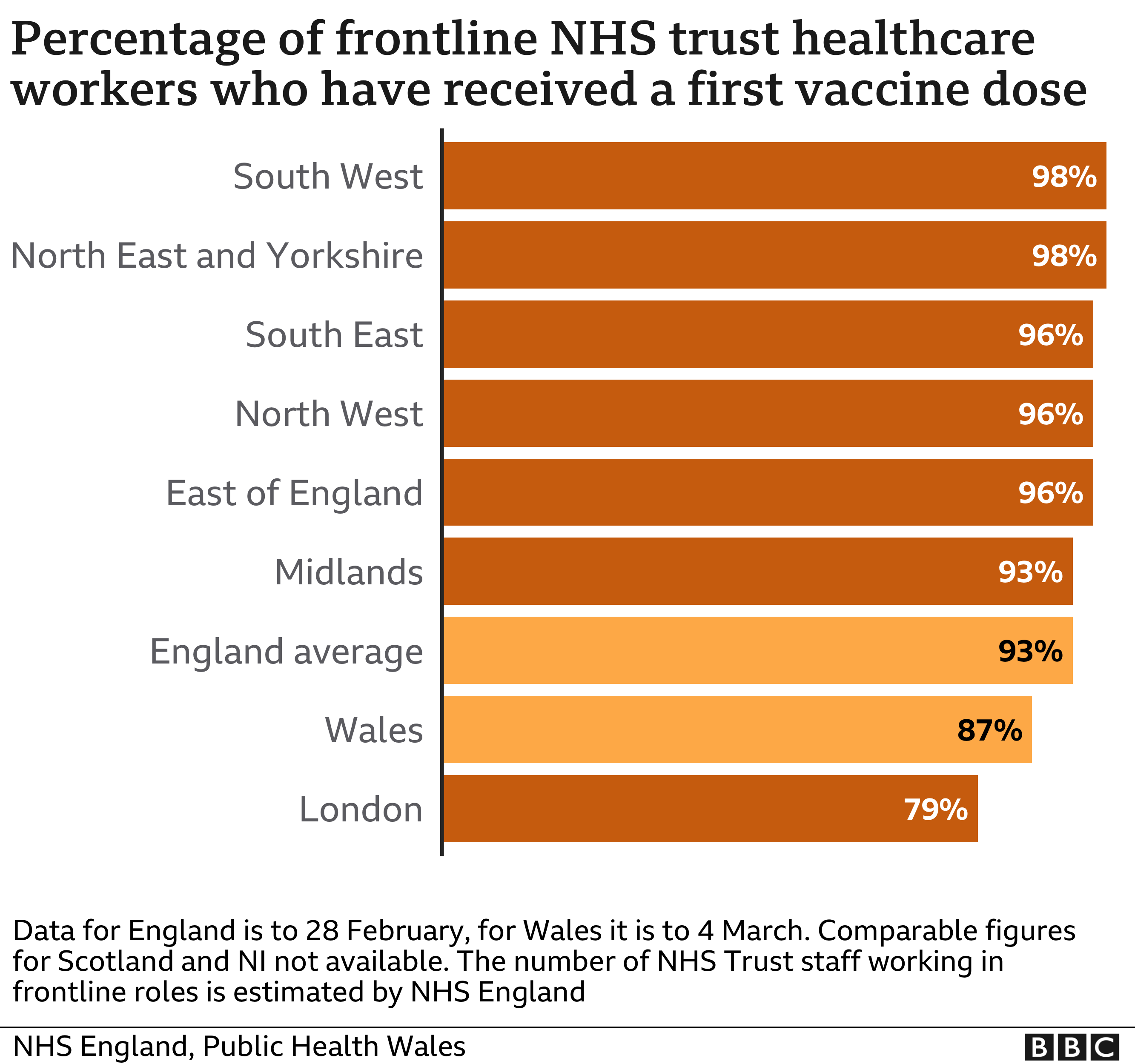 Percentage of NHS healthcare workers who have received first dose