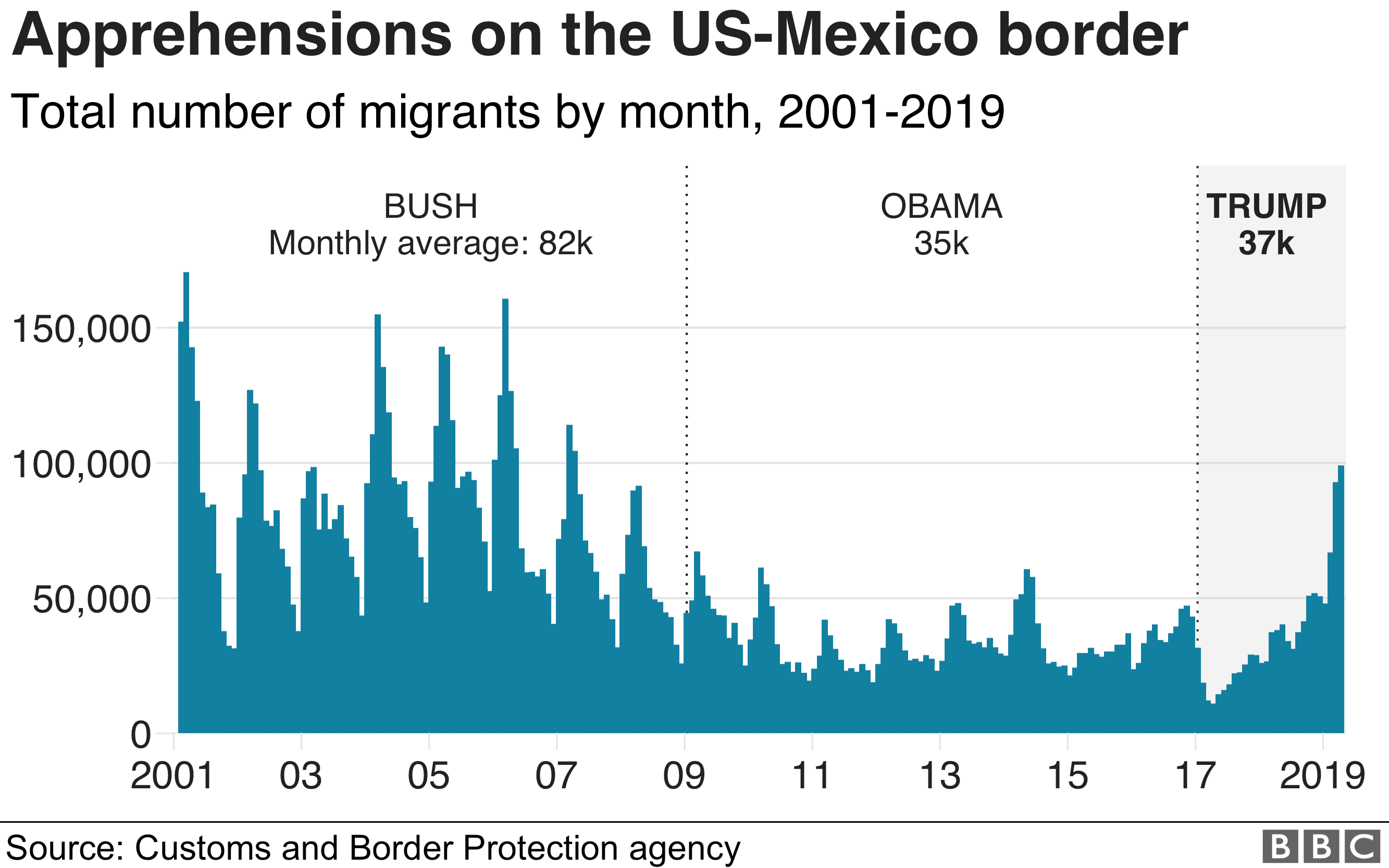 A graph showing apprehensions along the border