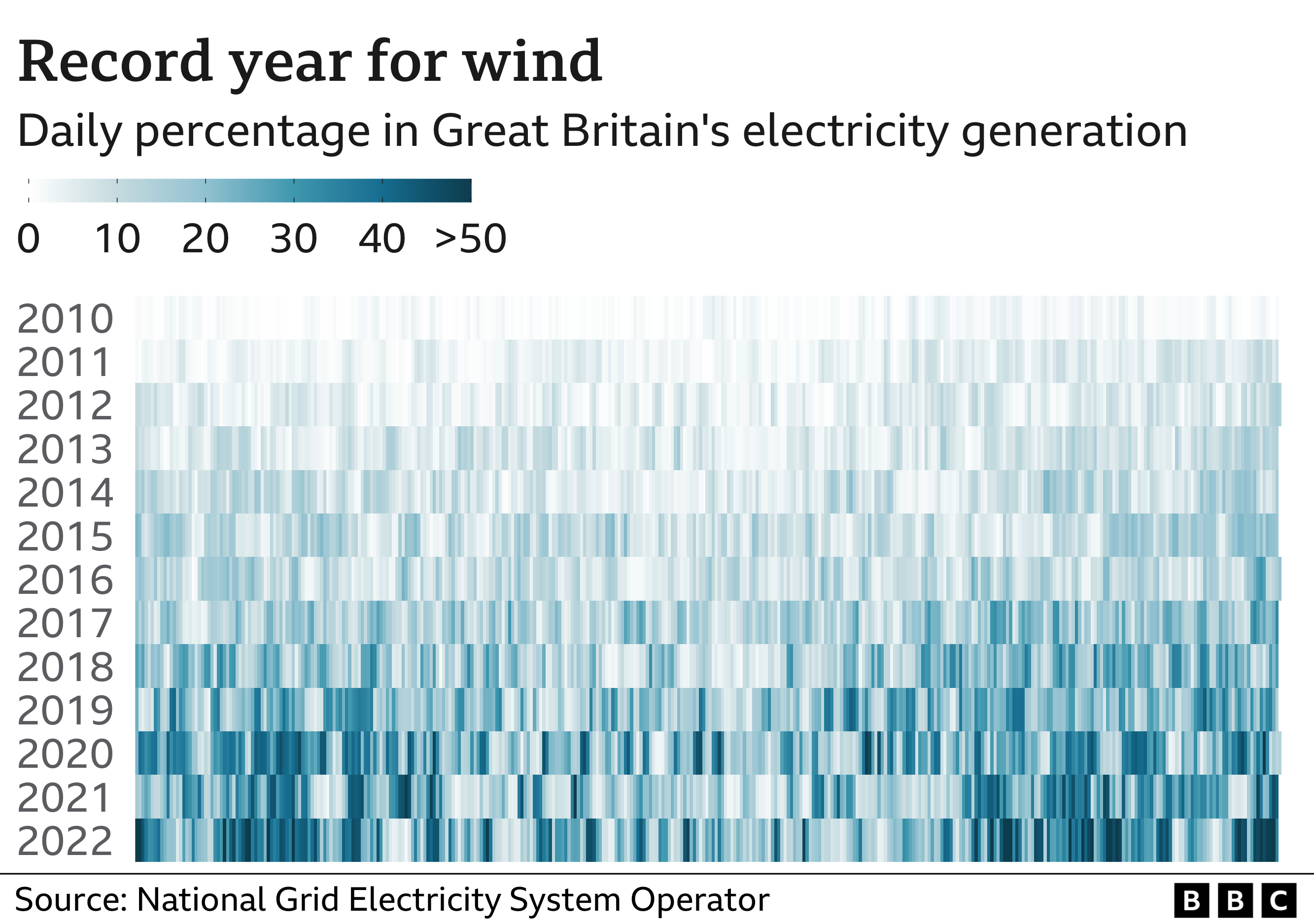 Wind power has been increasing in Great Britain since 2010