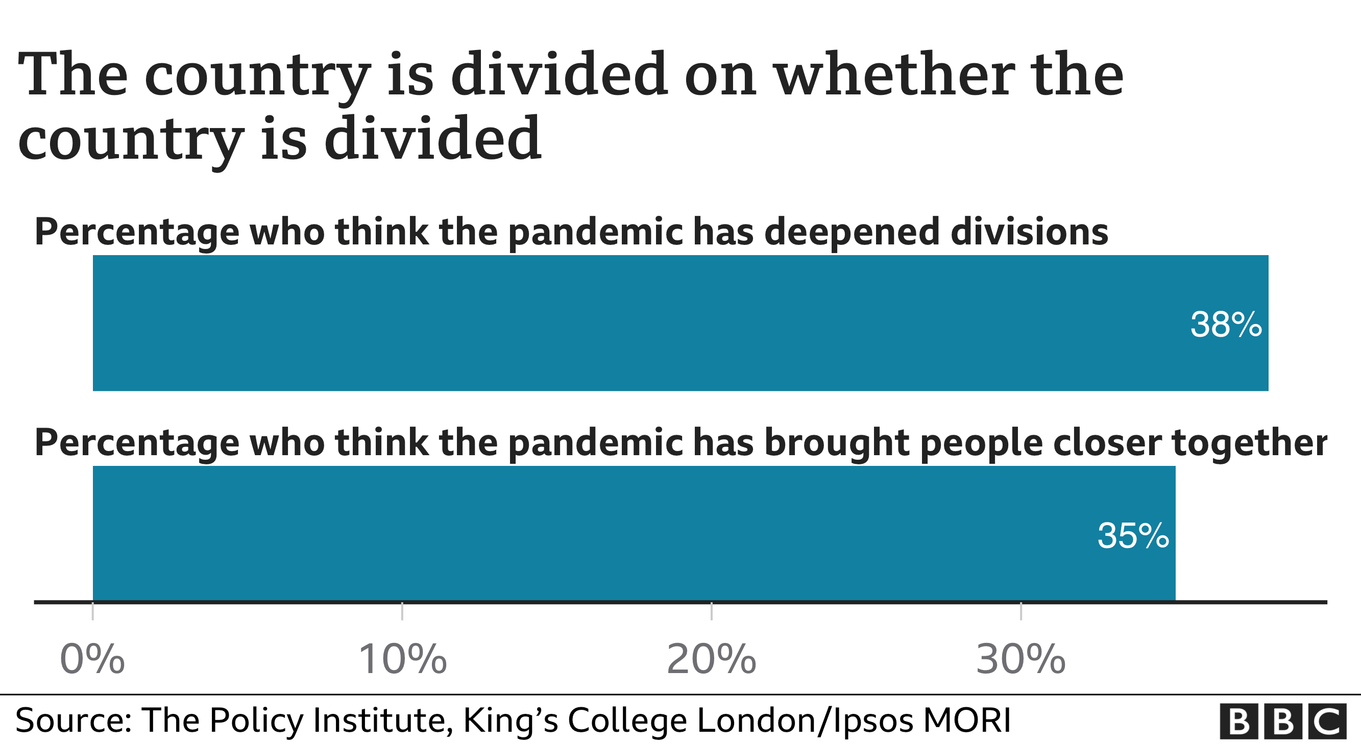 Graphic - divided on being divided