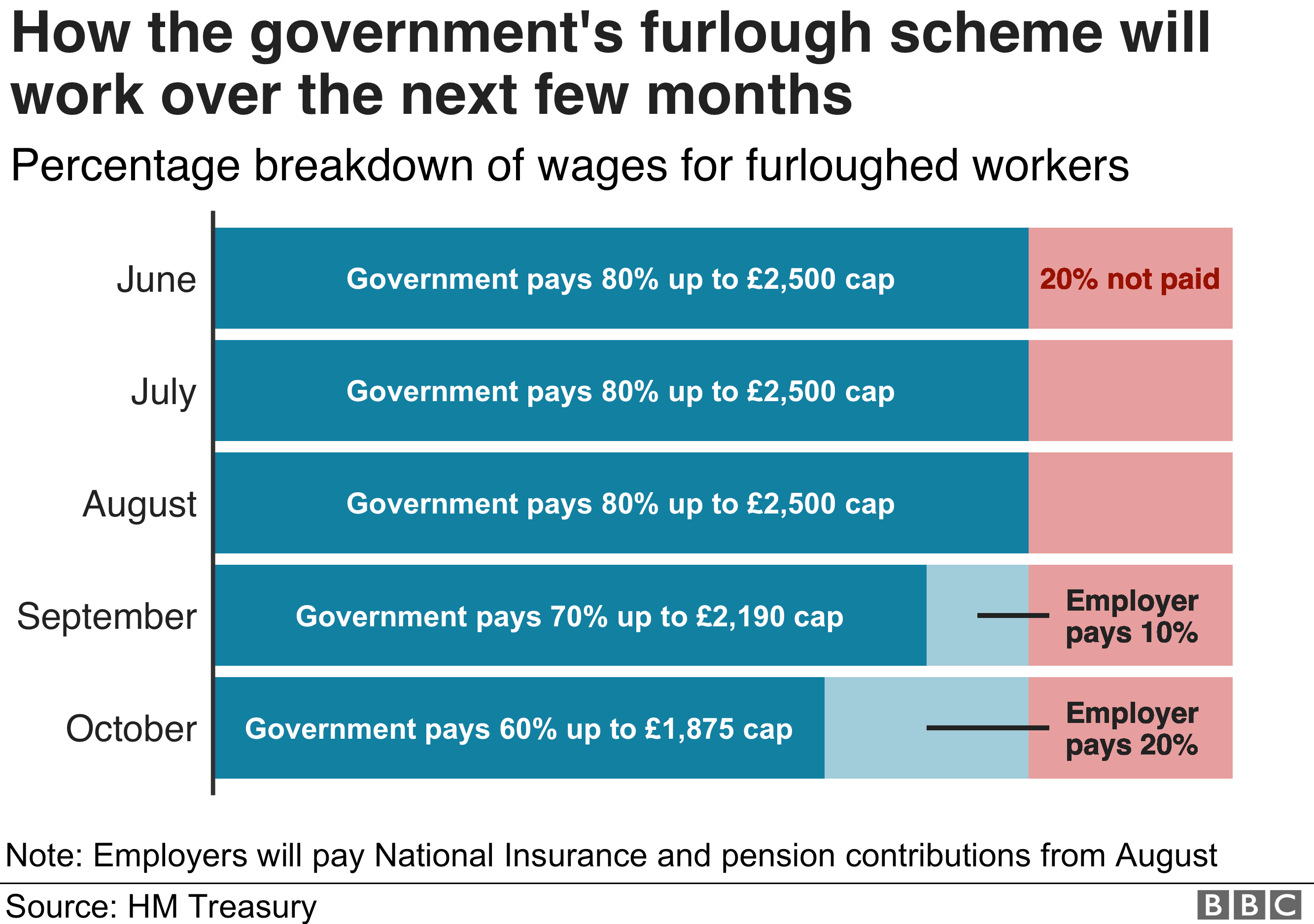 Chart showing how the government's furlough scheme will work over the next few months