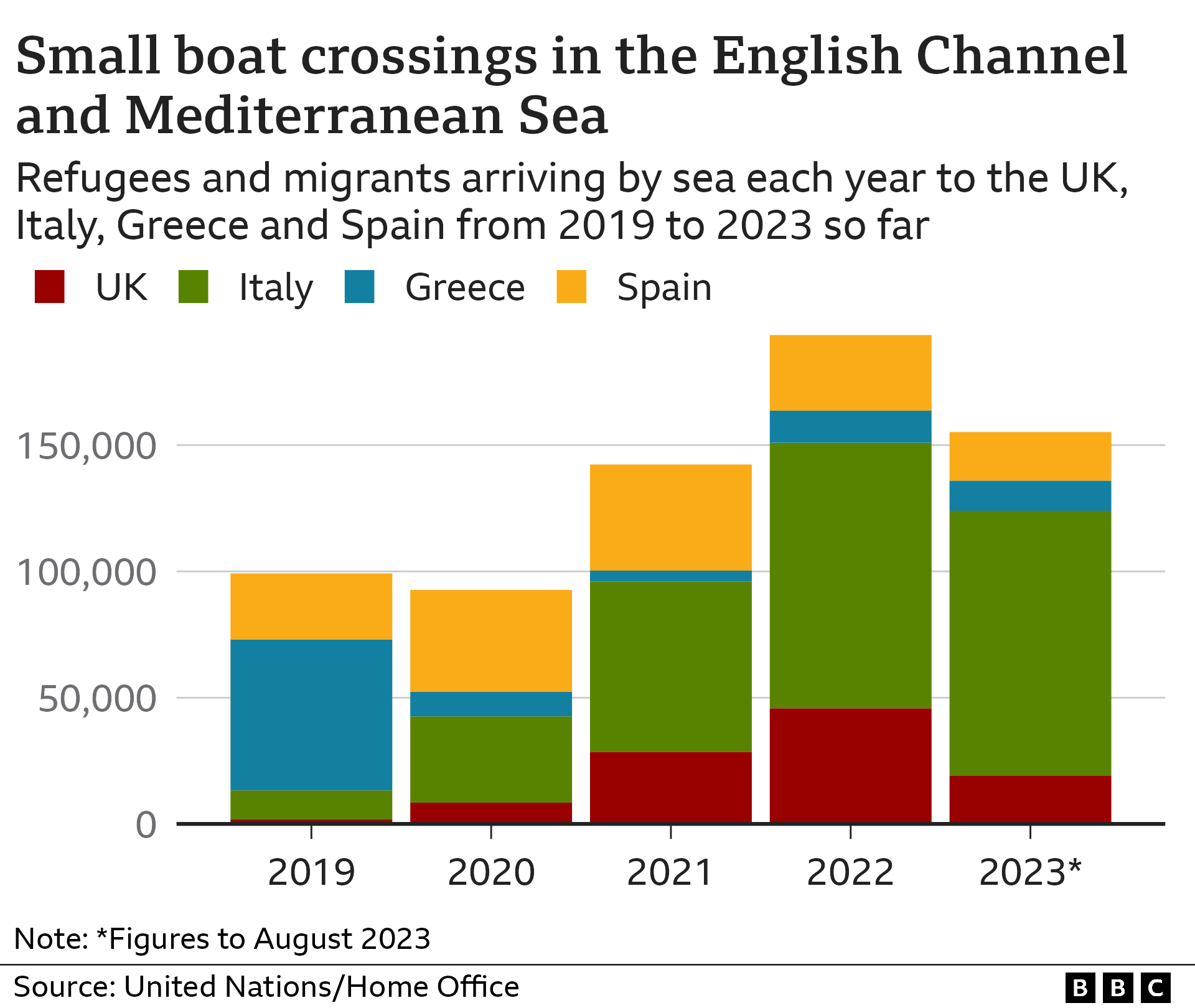 A chart showing the number of arrivals in Italy, Greece, Spain and the UK, from 2019 to now, with Italy receiving the highest numbers