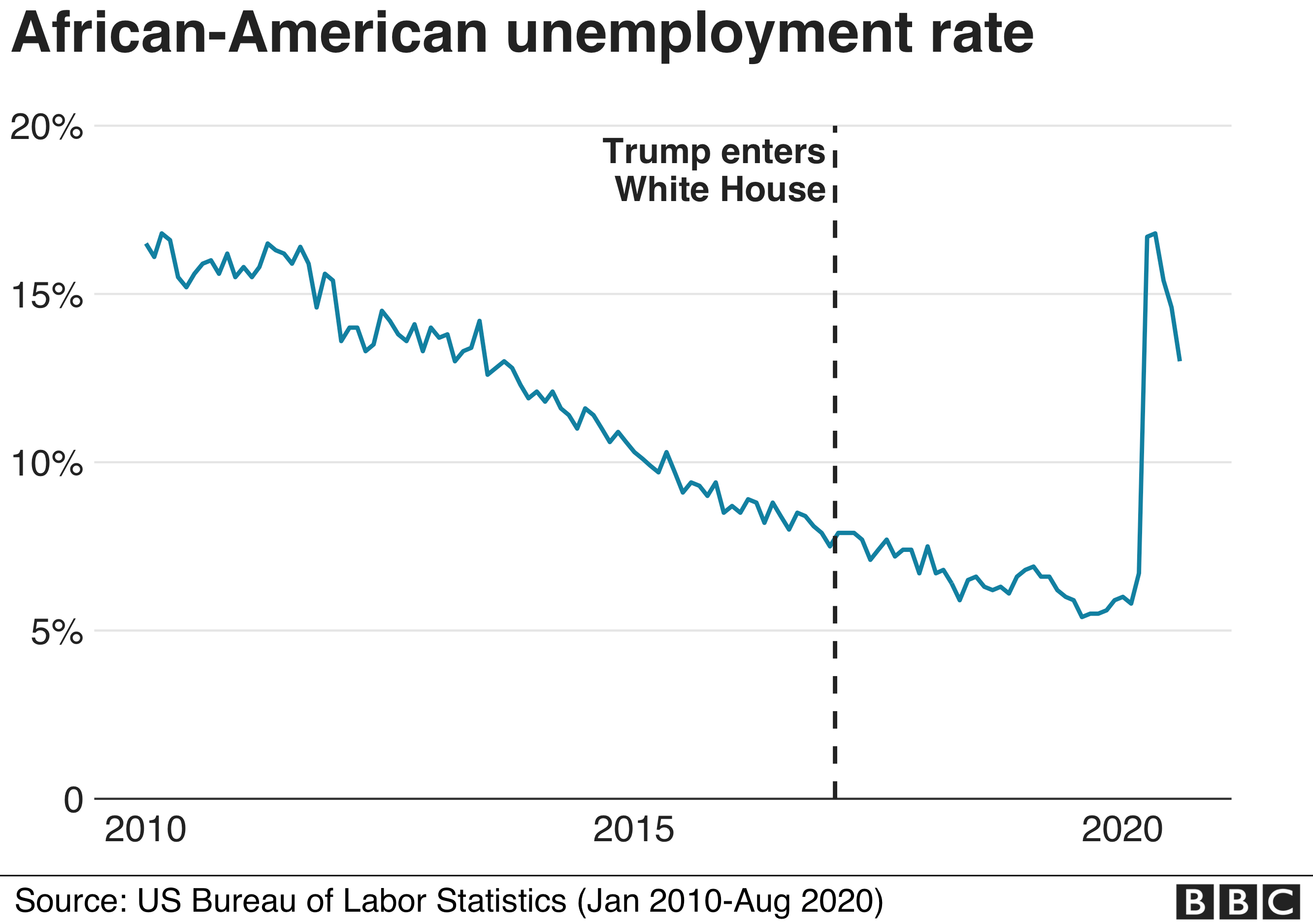 African-American unemployment