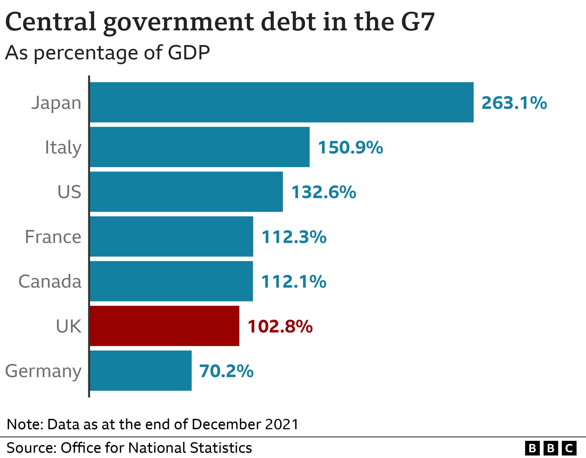 Диаграмма, показывающая долг центрального правительства в G7 в процентах от ВВП