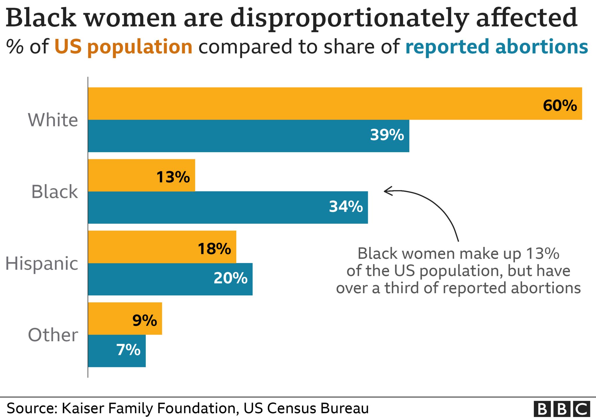 Un graphique à barres montrant les disparités raciales en termes d'avortements signalés aux États-Unis