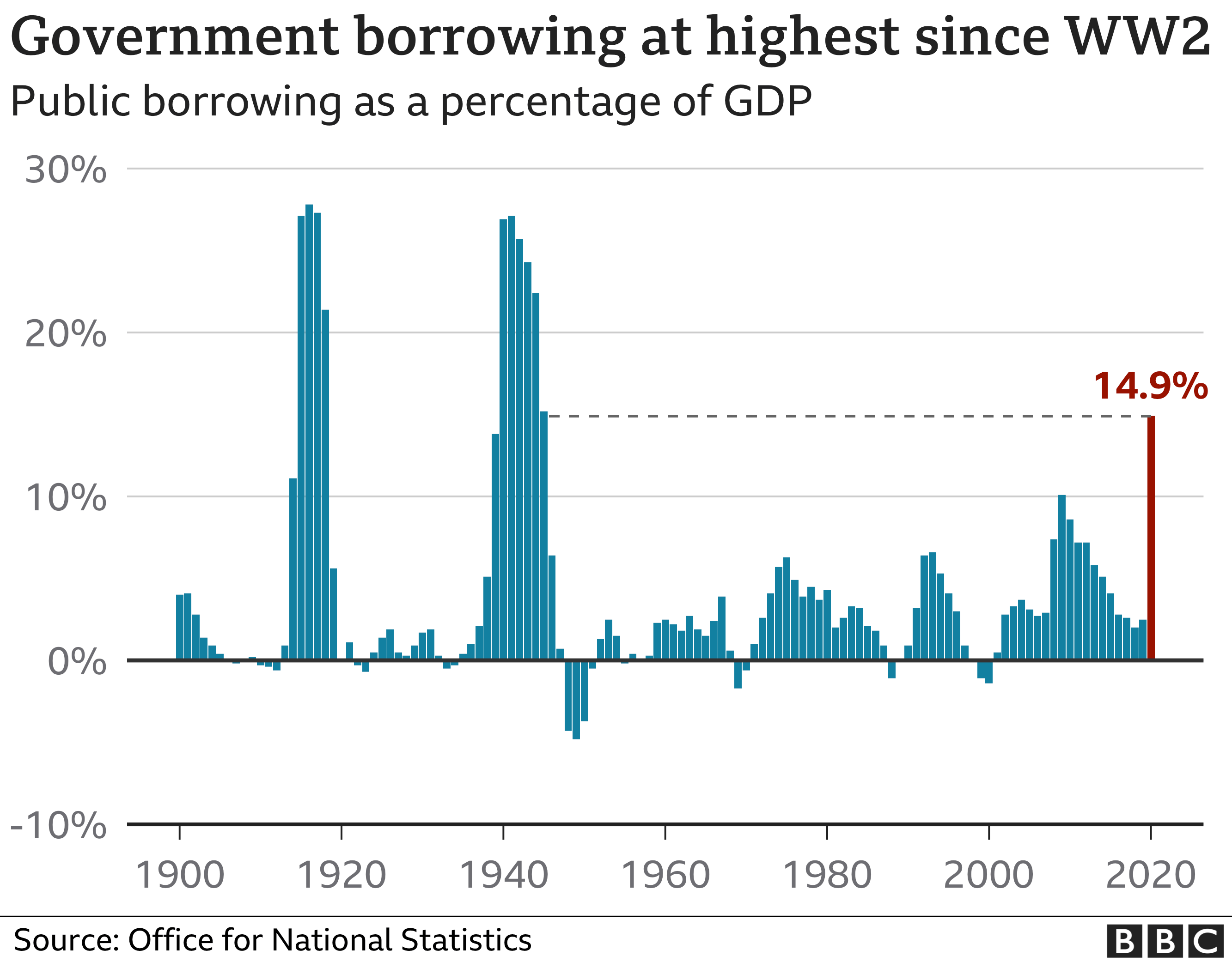 Government borrowing as a percentage of GDP.