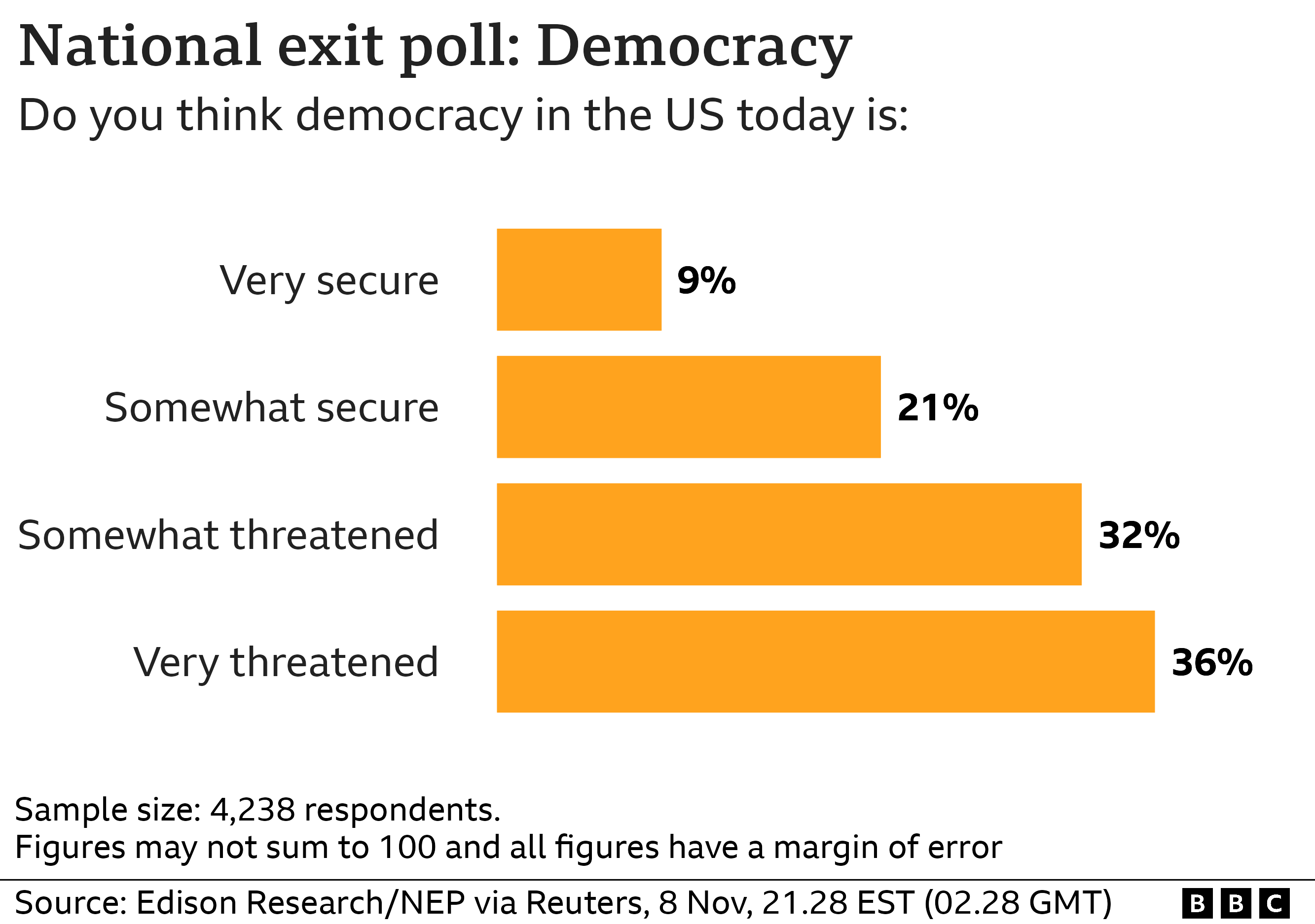 Экзит-пол: Считаете ли вы, что демократия в США сегодня: Очень безопасна 9%, В некоторой степени безопасна: 21%, В некоторой степени находится под угрозой: 32%, Под большой угрозой: 36%