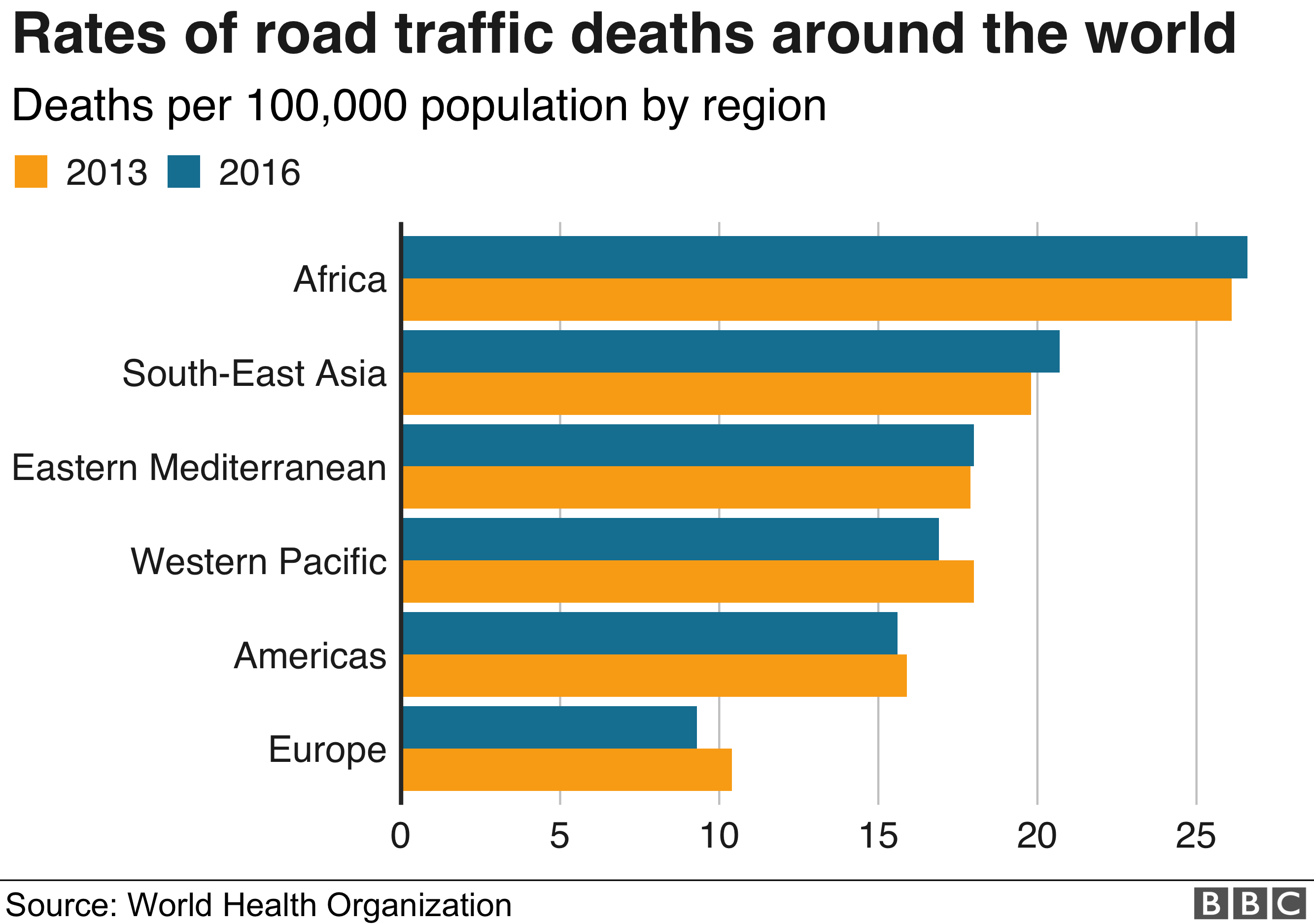 Graphic showing road traffic death rates around the world
