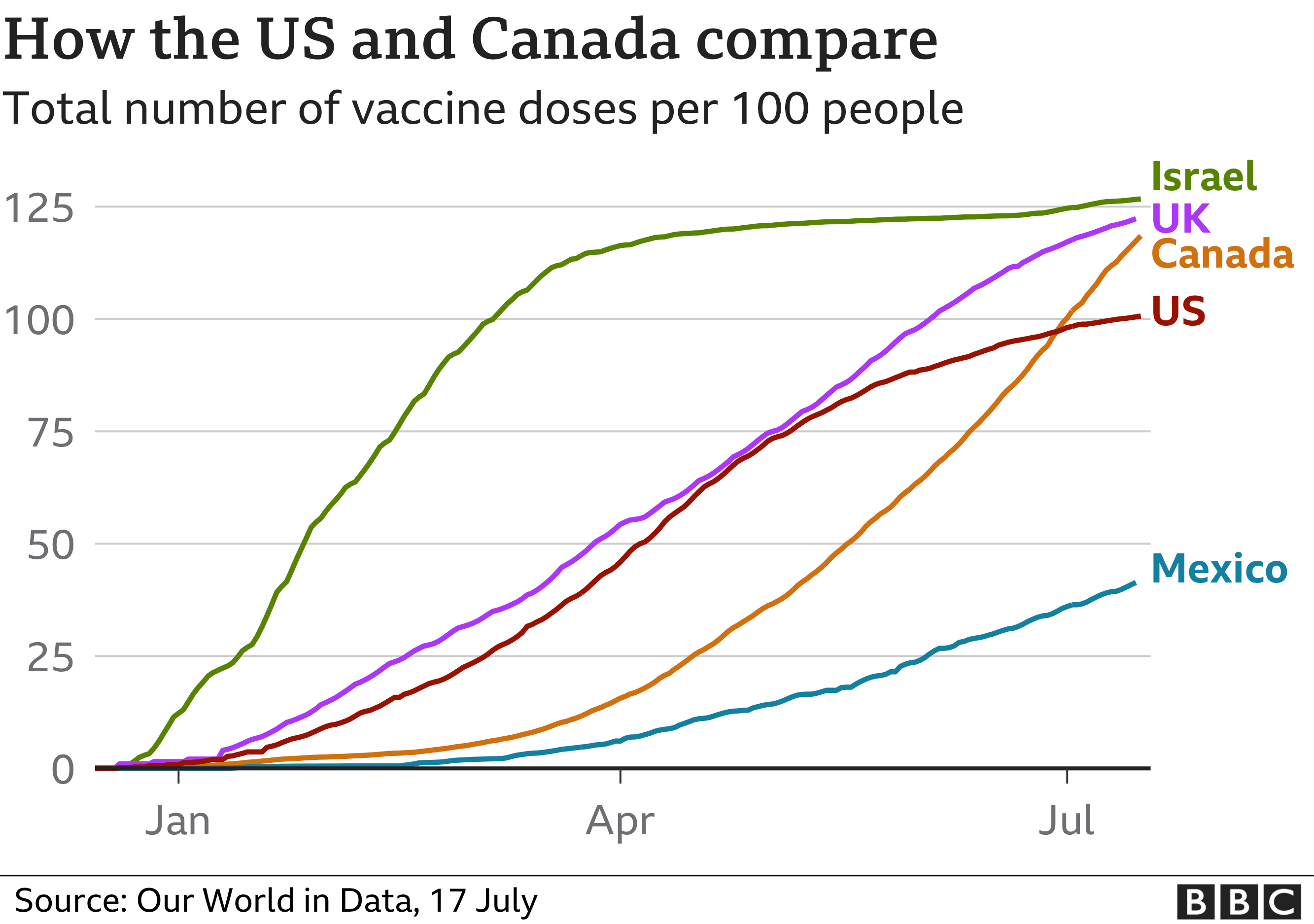 US, Canada, Israel, Mexico vaccine comparison