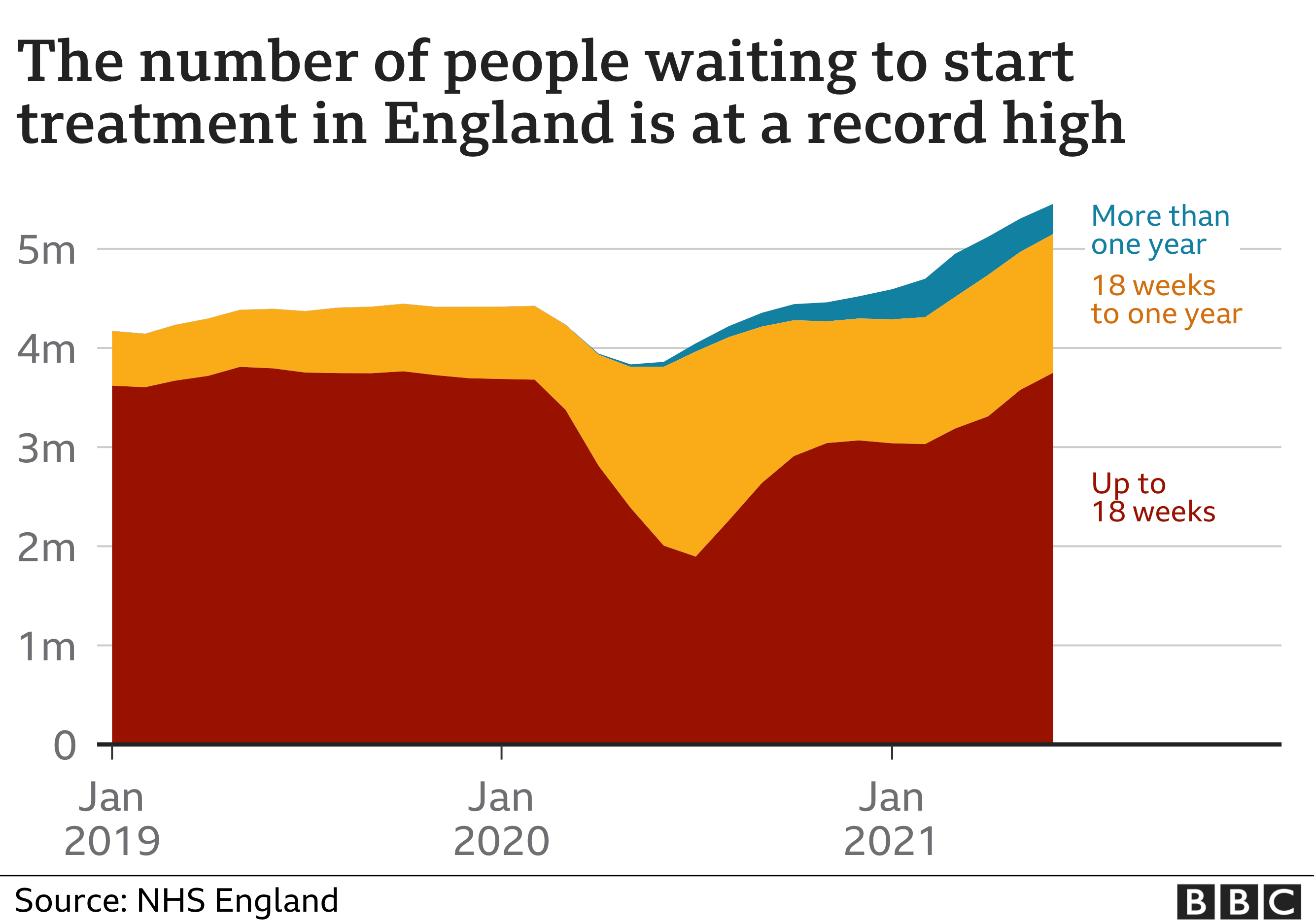 Waiting times graphic