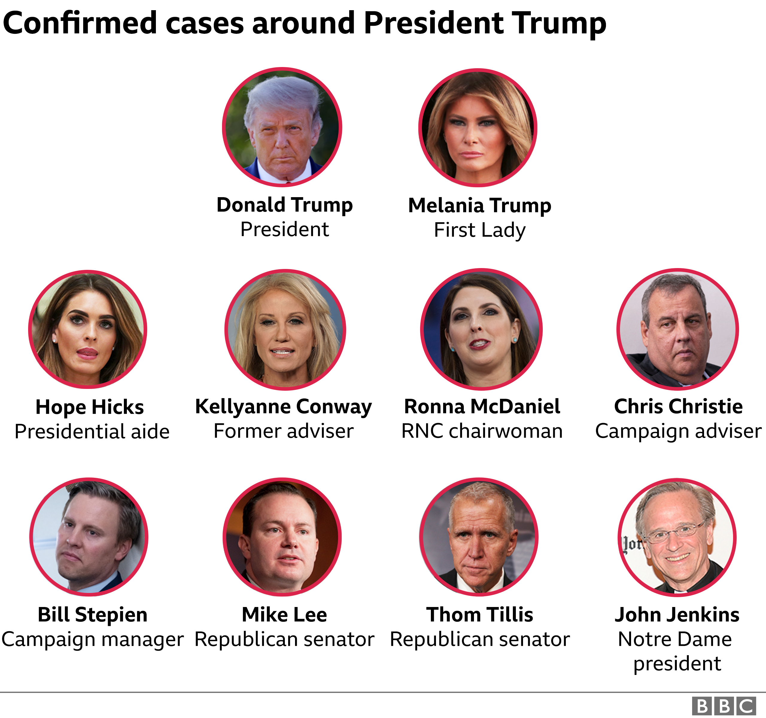 Graphic showing confirmed cases around the president