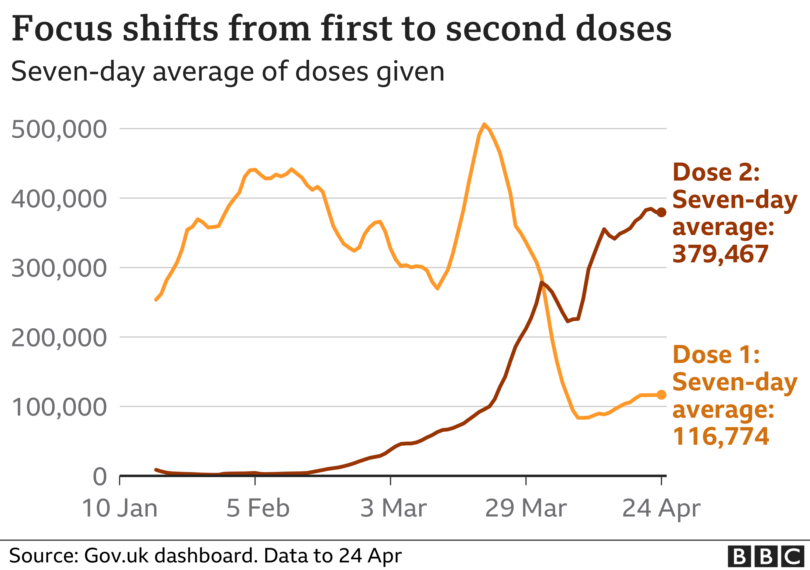 Chart shows daily doses of vaccine with focus now on second dose