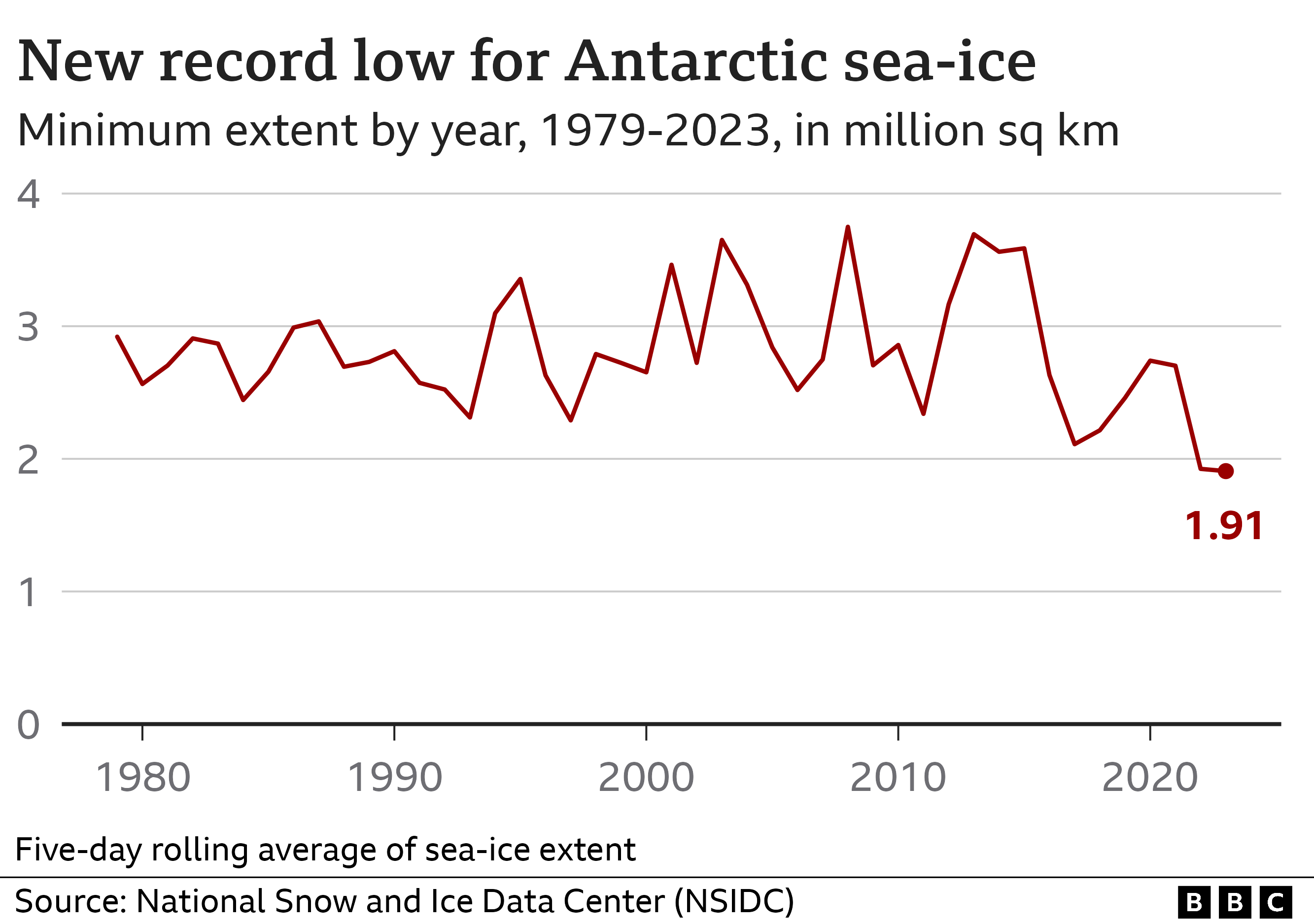 Gráfico de líneas que representa el punto más bajo de hielo marino medido cada año desde 1979 hasta 2023. Aunque la línea fluctúa considerablemente, hay una ligera tendencia a la baja en los últimos años que termina con un nuevo récord establecido en 2023 en 1,91 millones de kilómetros cuadrados